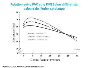 Damman, K. et al. J Am Coll Cardiol 2009;53:582-588
Central Venous Pressure
Solid line = cardiac index <2.5
dashed line = cardiac index 2.5 to 3.2
dotted line = cardiac index >3.2
p = 0.0217
Relation entre PVC et le DFG Selon différentes
valeurs de l'index cardiaque
 