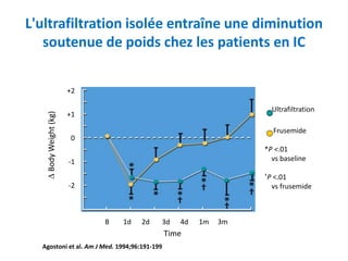 B 1d 2d 3d 4d 1m 3m
Time
+2
+1
0
-1
-2
DBodyWeight(kg)
Ultrafiltration
Frusemide
*P <.01
vs baseline
†P <.01
vs frusemide
Agostoni et al. Am J Med. 1994;96:191-199.
L'ultrafiltration isolée entraîne une diminution
soutenue de poids chez les patients en IC
 