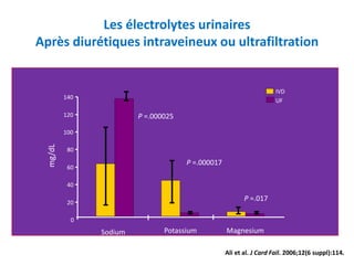 Sodium Potassium Magnesium
0
20
40
60
80
100
120
140
IVD
UF
P =.000025
P =.000017
P =.017
mg/dL
Ali et al. J Card Fail. 2006;12(6 suppl):114.
Les électrolytes urinaires
Après diurétiques intraveineux ou ultrafiltration
 