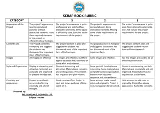 SCRAP BOOK RUBRIC
Prepared by:
MS. REMELYN C. RODRIGO, LPT.
Subject Teacher
CATEGORY 4 3 2 1
Appearance of the
Project
The project's appearance
is professional and
polished without
distractive elements. Uses
there required elements
of the project to
efficiently show the topic.
The project's appearance is quite
professional and polished few
distractive elements. White space
is efficiently used. Contains all the
requirements of the project.
The project’s appearance is
somewhat poor. Some
distractive elements. Missing
some of the requirements of
the project.
The project’s appearance is quite
poor. Many distractive elements.
Does not include the proper
requirements for the project.
Content Facts The Project content is
exemplary and suggests
the students has
discovered the important
ideas of his/her topic.
The project content is good and
suggests the student has
discovered most of the important
facts of his/her topic.
The project content is fair/poor
and suggests the student has
not discovered most of the
important facts.
The project content poor and
suggests the student has not
done sufficient research.
Images All images are effective All images are effective, but there
appear to be too few, too many or
some what are irrelevant.
Some images are effective. Too few images are used to be an
effective presentation.
Style and Organization Display is interesting and
attractive. Materials are
complete and organized
to present the ides well.
Display is interesting and
attractive. Materials are complete
and well organized. Presentation
has sequence and plan evident.
Some parts of the display are
interesting. Some materials are
complete but lack organization.
Presentation has some
sequence and plan evidence
Display is uninteresting, not tidy.
Materials are incomplete and not
organized. Presentation has no
sequence or plan evident.
Creativity and
Appearance
Project is excellently
presented reflecting
creativity and a lot of
thought.
Good creative effort. Project is
neat and shows evidence of time
spent on it.
Some attempt made to and
color and originality. Project is
neat, but appears to be rushed.
Little attempt to add color or
originality. Project has sloppy
appearance. Rushed to complete.
 