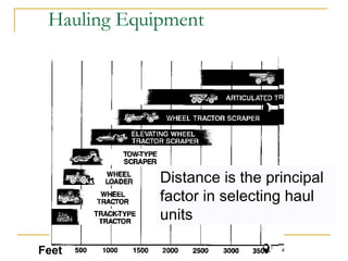 Feet
Distance is the principal
factor in selecting haul
units
Hauling Equipment
 