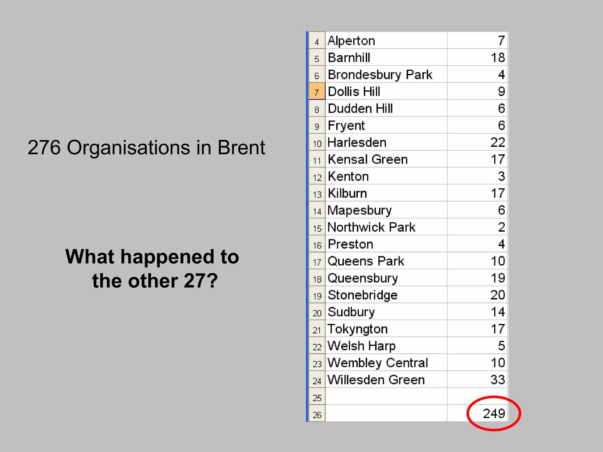 276 Organisations in Brent What happened to  the other 27? 