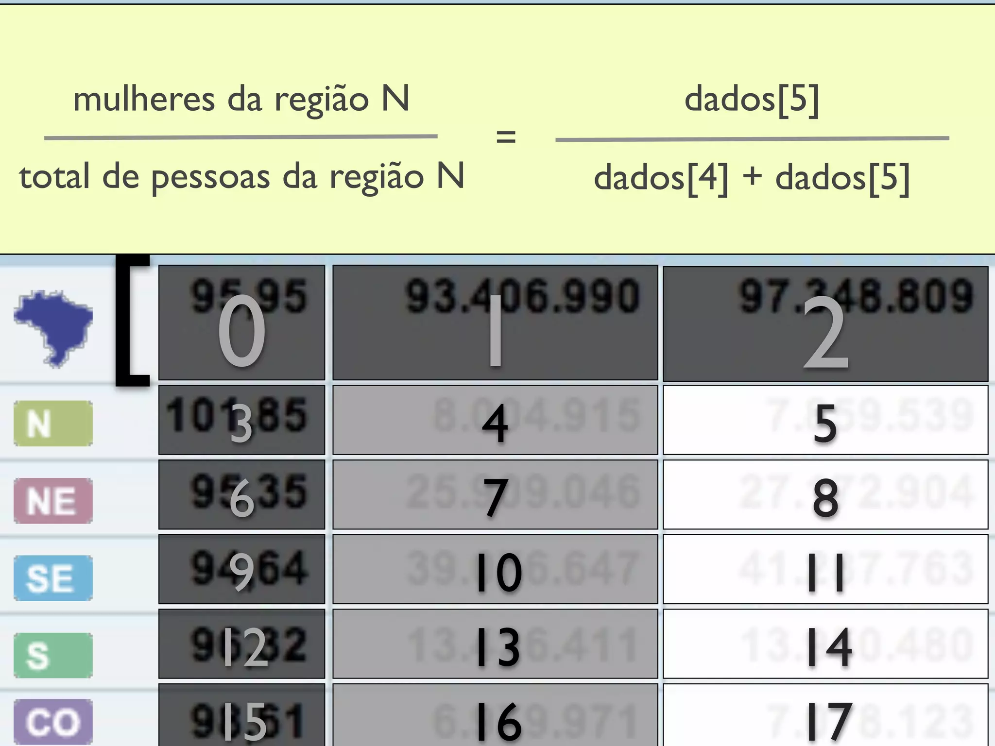 mulheres da região N                  dados[5]
                               =
total de pessoas da região N        dados[4] + dados[5]



     [      0                  1                2
             3                  4                5
             6                  7                8
             9                 10               11
            12                 13               14
            15                 16               17
 