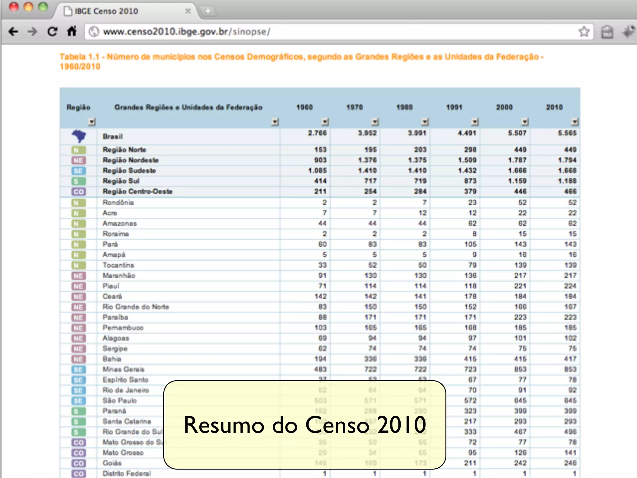 Resumo do Censo 2010
 
