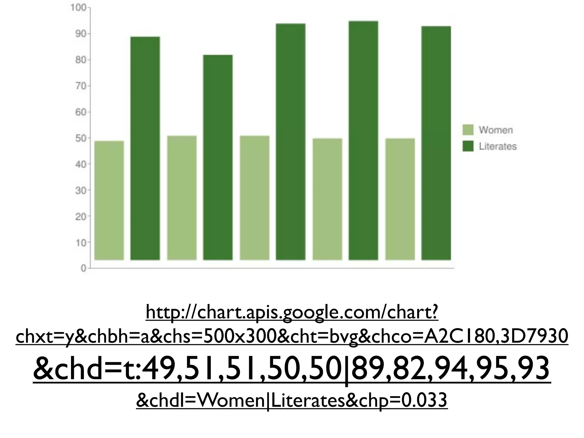 http://chart.apis.google.com/chart?
chxt=y&chbh=a&chs=500x300&cht=bvg&chco=A2C180,3D7930
 &chd=t:49,51,51,50,50|89,82,94,95,93
           &chdl=Women|Literates&chp=0.033
 