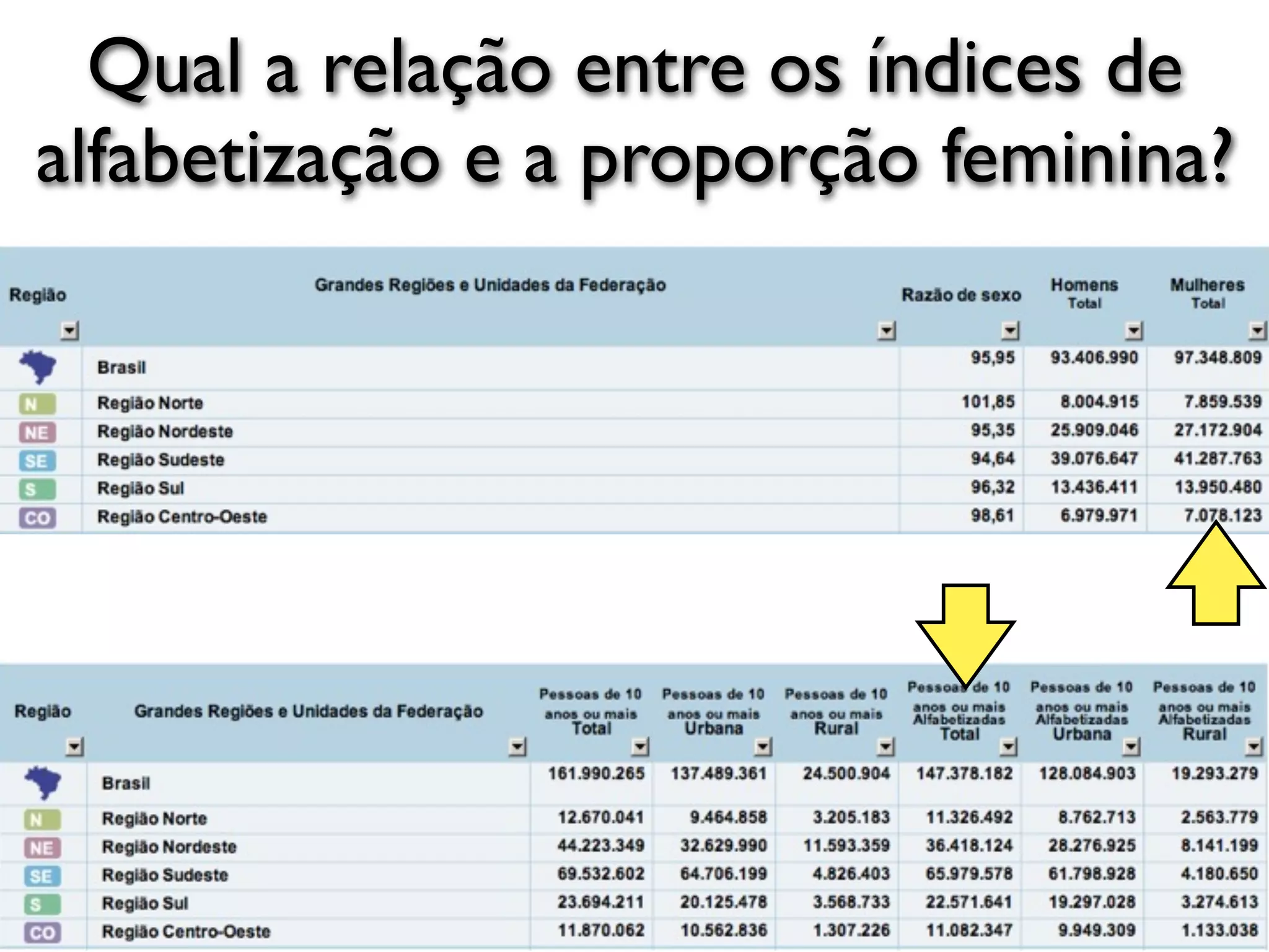 Qual a relação entre os índices de
alfabetização e a proporção feminina?
 