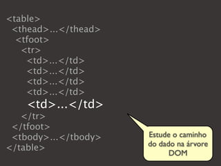 <table>
 <thead>...</thead>
  <tfoot>
   <tr>
    <td>...</td>
    <td>...</td>
    <td>...</td>
    <td>...</td>
    <td>...</td>
   </tr>
 </tfoot>
 <tbody>...</tbody>   Estude o caminho
                      do dado na árvore
</table>
                            DOM
 