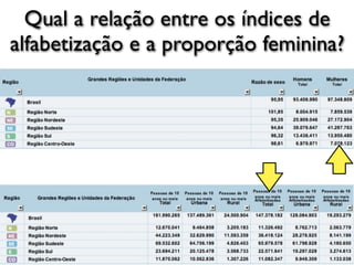 Qual a relação entre os índices de
alfabetização e a proporção feminina?
 