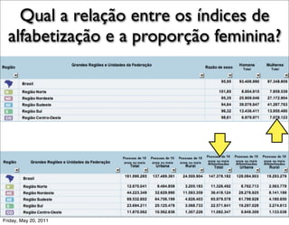 Qual a relação entre os índices de
  alfabetização e a proporção feminina?




Friday, May 20, 2011
 