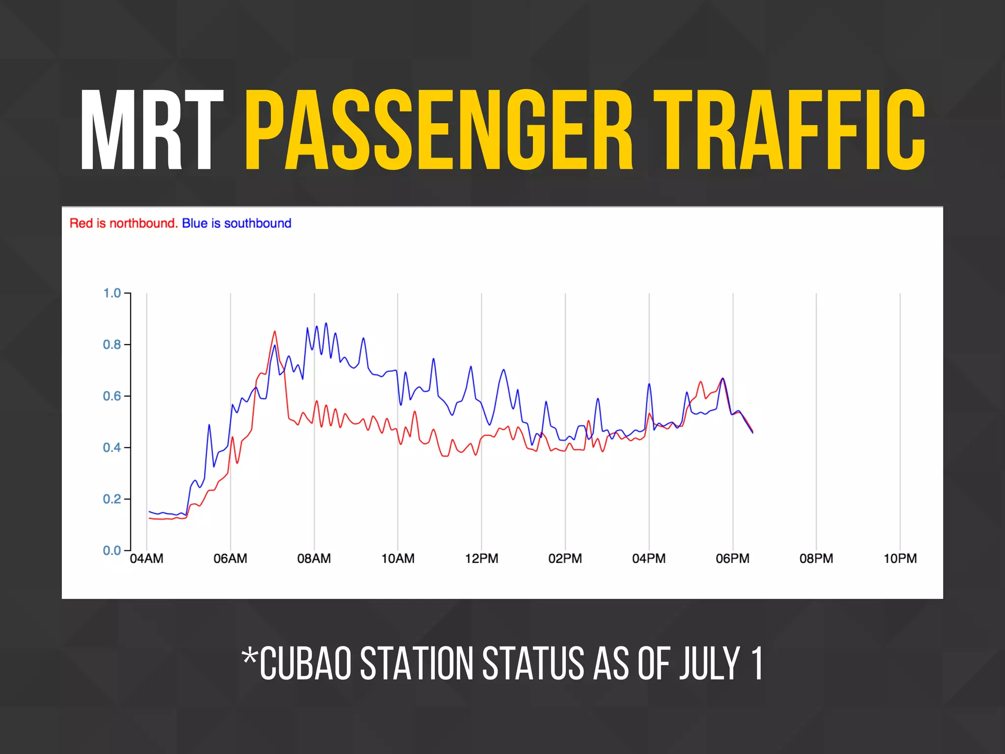 MRT Passenger Traffic
*CUBAO STATION status as of July 1
 