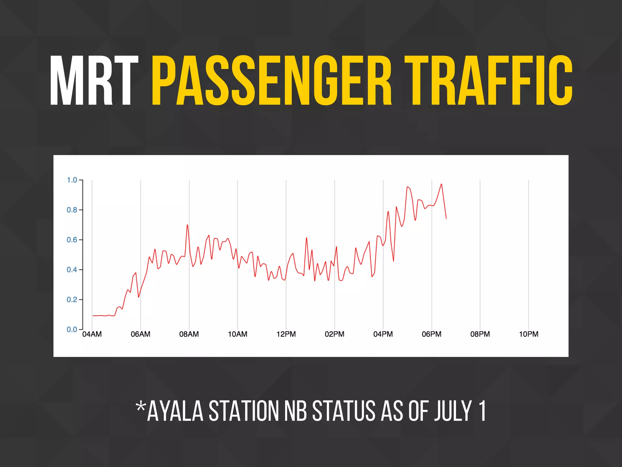 MRT Passenger Traffic
*AYALA STATION NB status as of July 1
 