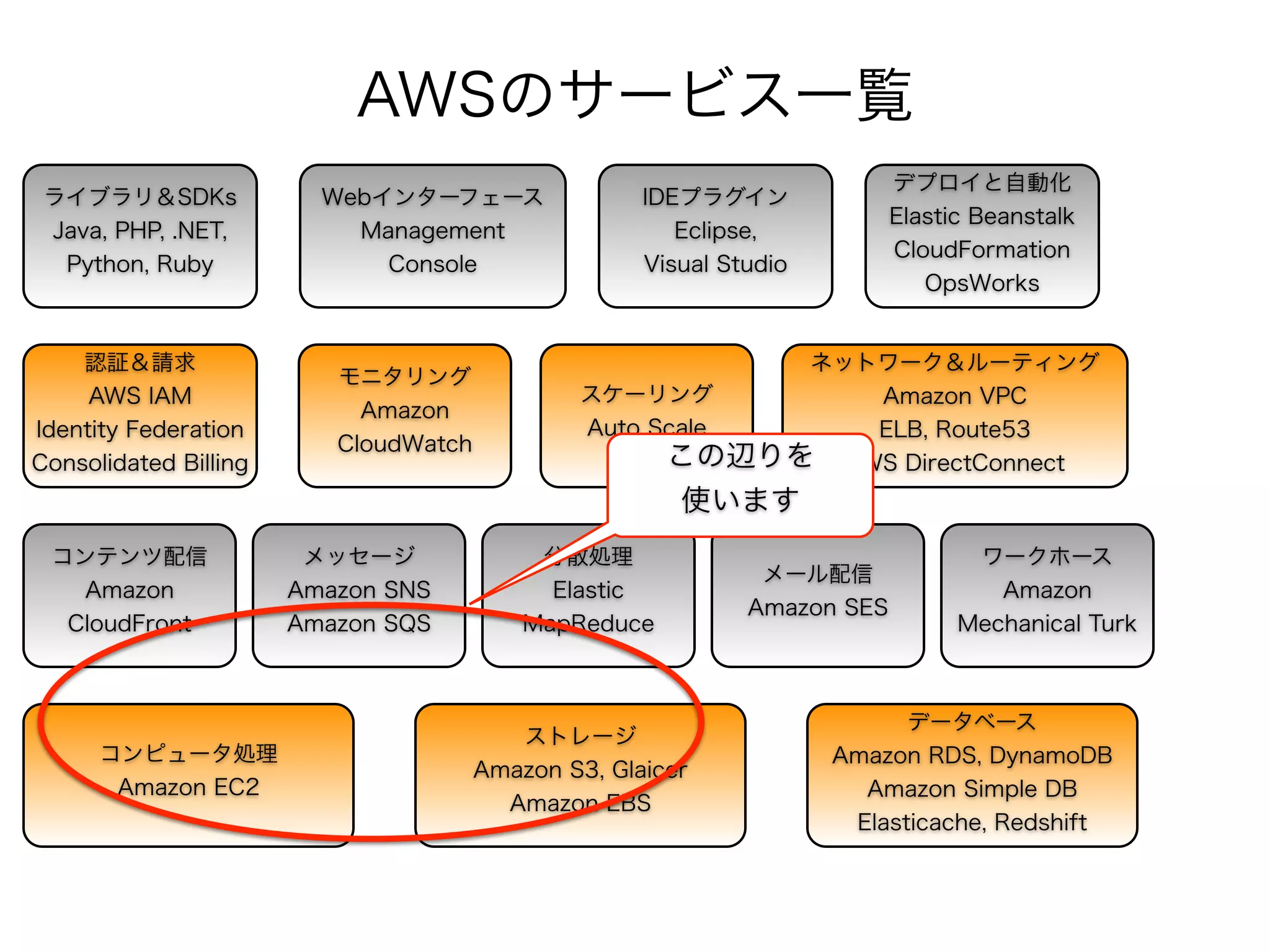 コンピュータ処理 
Amazon EC2 
AWSのサービス一覧 
ストレージ 
Amazon S3, Glaicer 
Amazon EBS 
データベース 
Amazon RDS, DynamoDB 
Amazon Simple DB 
Elasticache, Redshift 
コンテンツ配信 
Amazon 
CloudFront 
メッセージ 
Amazon SNS 
Amazon SQS 
分散処理 
Elastic 
MapReduce 
メール配信 
Amazon SES 
ワークホース 
Amazon 
Mechanical Turk 
認証＆請求 
AWS IAM 
Identity Federation 
Consolidated Billing 
モニタリング 
Amazon 
CloudWatch 
スケーリング 
Auto Scale 
ネットワーク＆ルーティング 
Amazon VPC 
ELB, Route53 
AWS DirectConnect 
ライブラリ＆SDKs 
Java, PHP, .NET, 
Python, Ruby 
Webインターフェース 
Management 
Console 
IDEプラグイン 
Eclipse, 
Visual Studio 
デプロイと自動化 
Elastic Beanstalk 
CloudFormation 
OpsWorks 
この辺りを 
使います 
 
