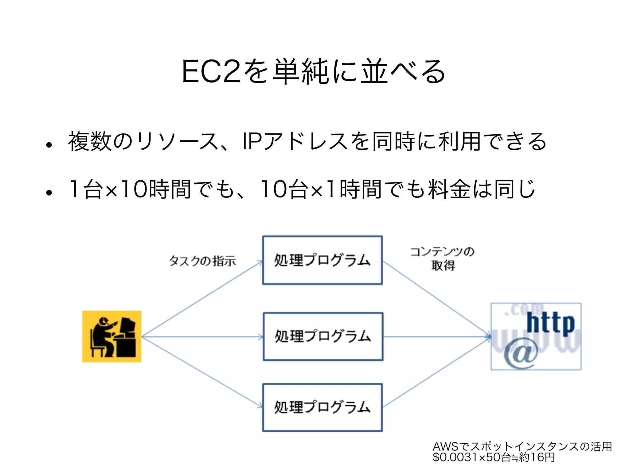 EC2を単純に並べる 
• 複数のリソース、IPアドレスを同時に利用できる 
• 1台×10時間でも、10台×1時間でも料金は同じ 
! 
AWSでスポットインスタンスの活用 
$0.0031×50台≒約16円 
 