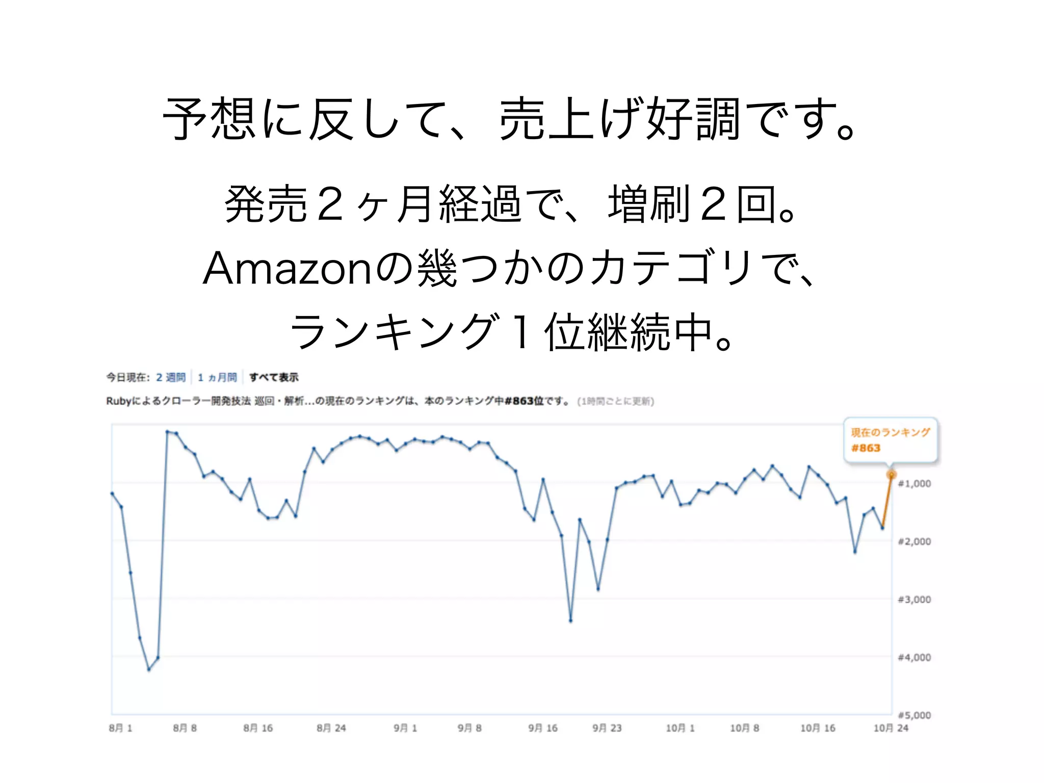 予想に反して、売上げ好調です。 
発売２ヶ月経過で、増刷２回。 
Amazonの幾つかのカテゴリで、 
ランキング１位継続中。 
 