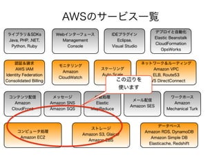 コンピュータ処理 
Amazon EC2 
AWSのサービス一覧 
ストレージ 
Amazon S3, Glaicer 
Amazon EBS 
データベース 
Amazon RDS, DynamoDB 
Amazon Simple DB 
E...