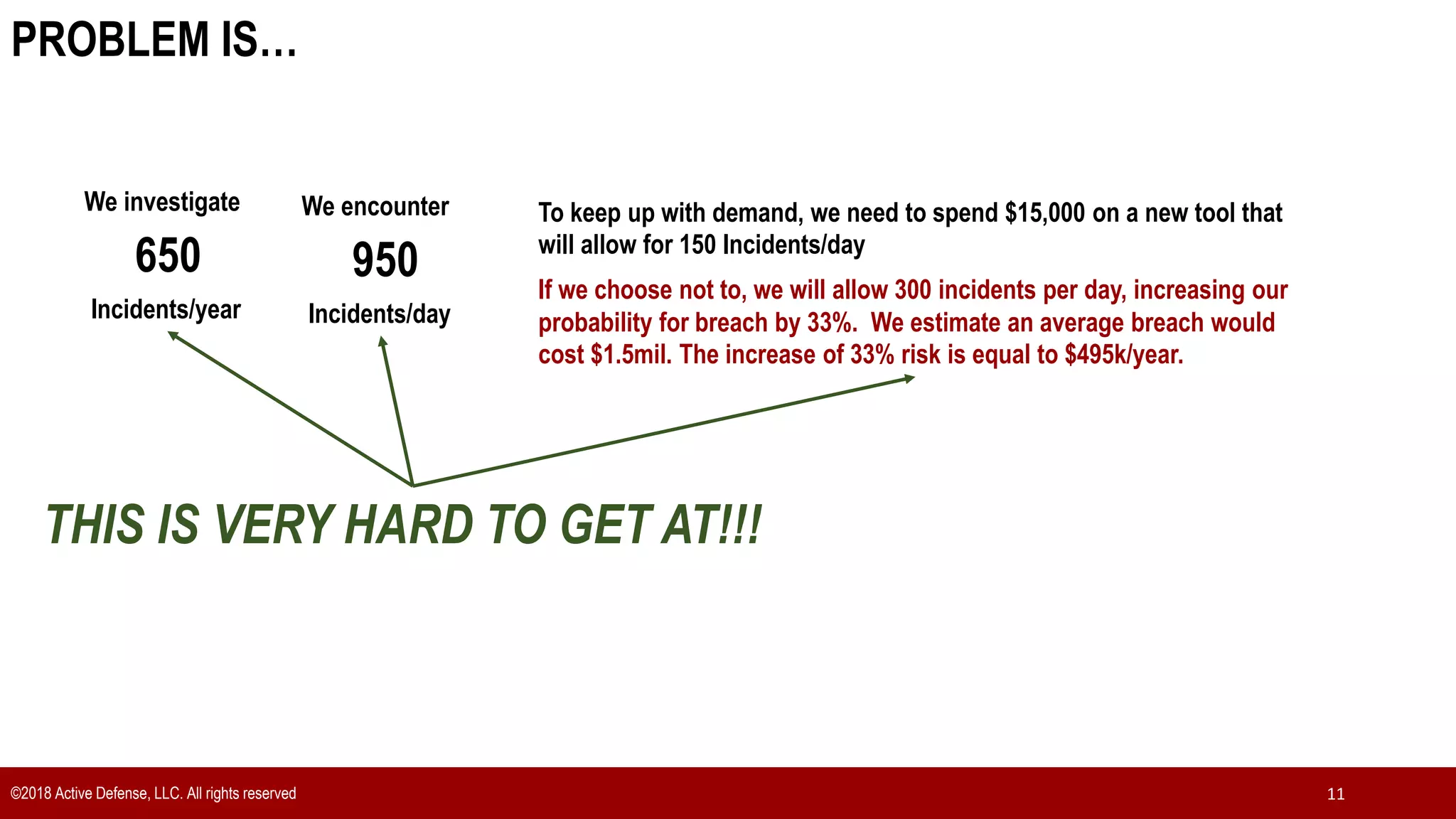PROBLEM IS…
©2018 Active Defense, LLC. All rights reserved 11
Incidents/year
650
We investigate
Incidents/day
950
We encounter To keep up with demand, we need to spend $15,000 on a new tool that
will allow for 150 Incidents/day
If we choose not to, we will allow 300 incidents per day, increasing our
probability for breach by 33%. We estimate an average breach would
cost $1.5mil. The increase of 33% risk is equal to $495k/year.
THIS IS VERY HARD TO GET AT!!!
 