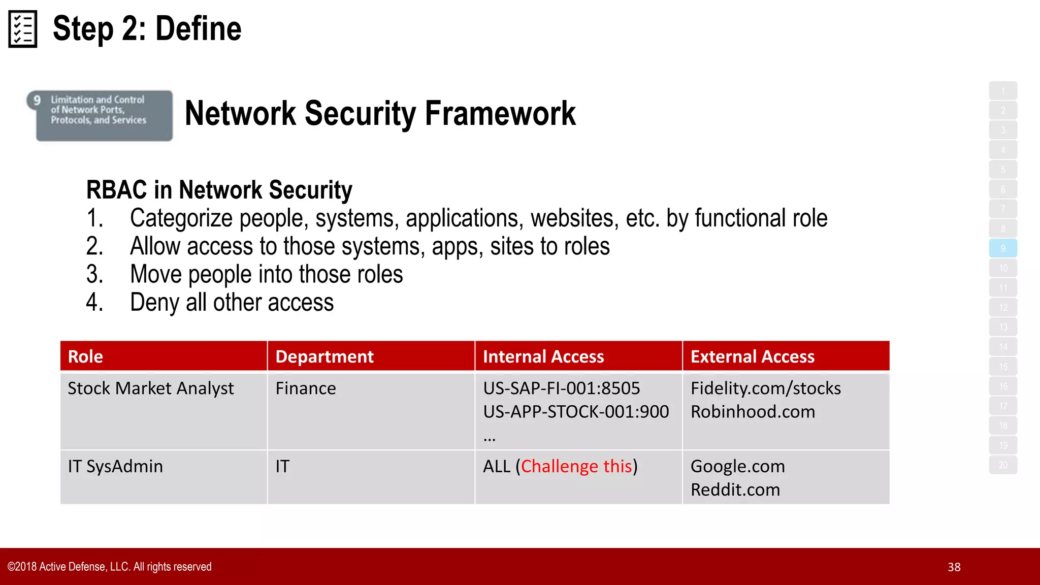 ©2018 Active Defense, LLC. All rights reserved 38
1
3
5
7
2
4
6
8
9
10
11
12
13
14
15
16
17
18
19
20
Network Security Framework
Step 2: Define
RBAC in Network Security
1. Categorize people, systems, applications, websites, etc. by functional role
2. Allow access to those systems, apps, sites to roles
3. Move people into those roles
4. Deny all other access
Role Department Internal Access External Access
Stock Market Analyst Finance US-SAP-FI-001:8505
US-APP-STOCK-001:900
…
Fidelity.com/stocks
Robinhood.com
IT SysAdmin IT ALL (Challenge this) Google.com
Reddit.com
 