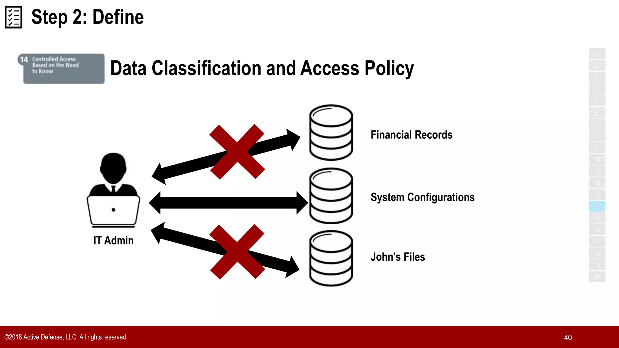 Step 2: Define
©2018 Active Defense, LLC. All rights reserved 40
Data Classification and Access Policy
1
3
5
7
2
4
6
8
9
10
11
12
13
14
15
16
17
18
19
20
IT Admin
Financial Records
System Configurations
John's Files
 