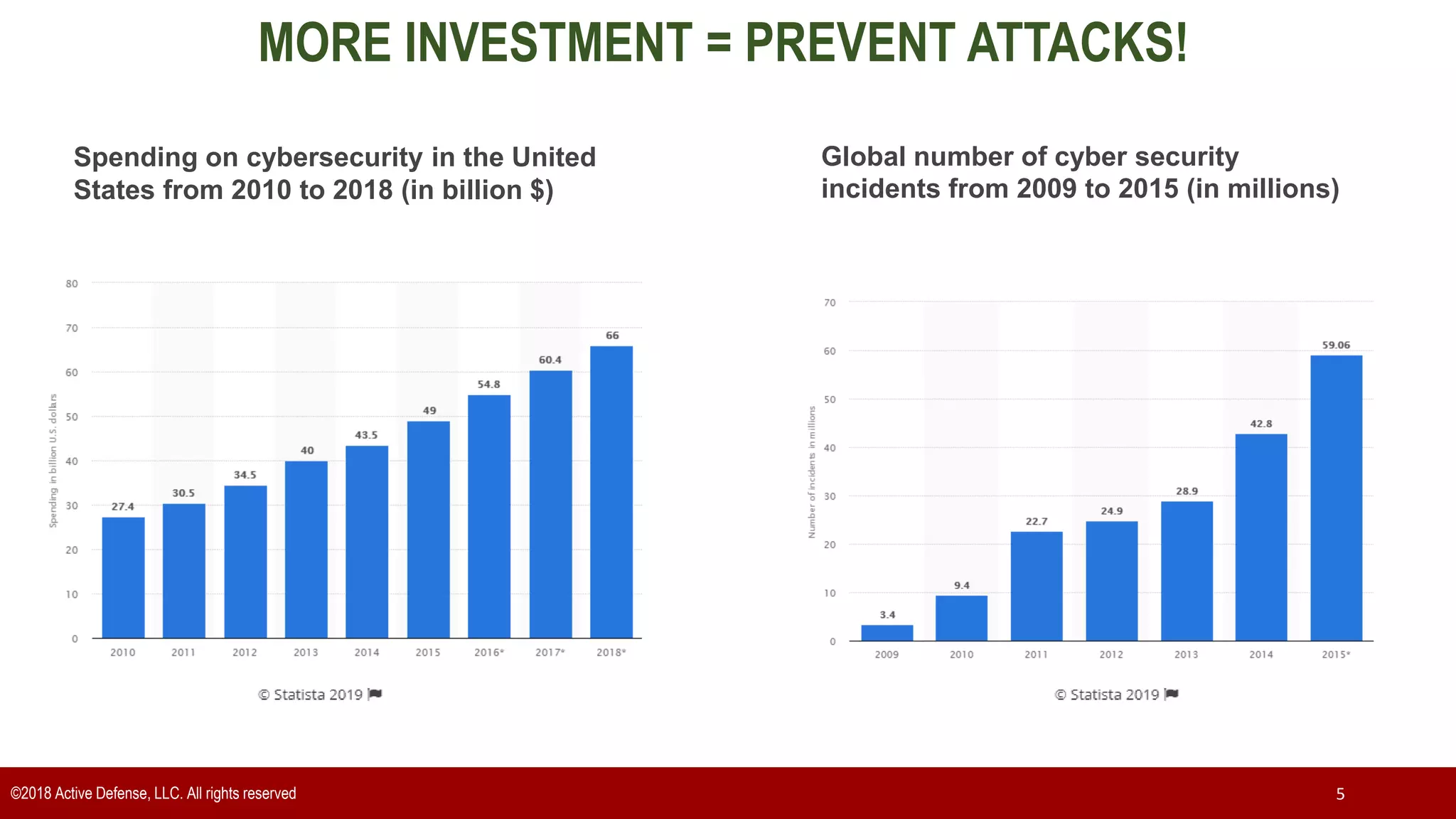 ©2018 Active Defense, LLC. All rights reserved 5
MORE INVESTMENT = PREVENT ATTACKS!
Spending on cybersecurity in the United
States from 2010 to 2018 (in billion $)
Global number of cyber security
incidents from 2009 to 2015 (in millions)
 