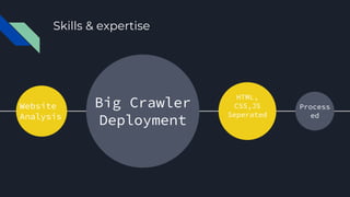 Skills & expertise
Website
Analysis
Big Crawler
Deployment
HTML,
CSS,JS
Seperated
Process
ed
 
