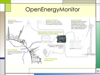 OpenEnergyMonitor 25 