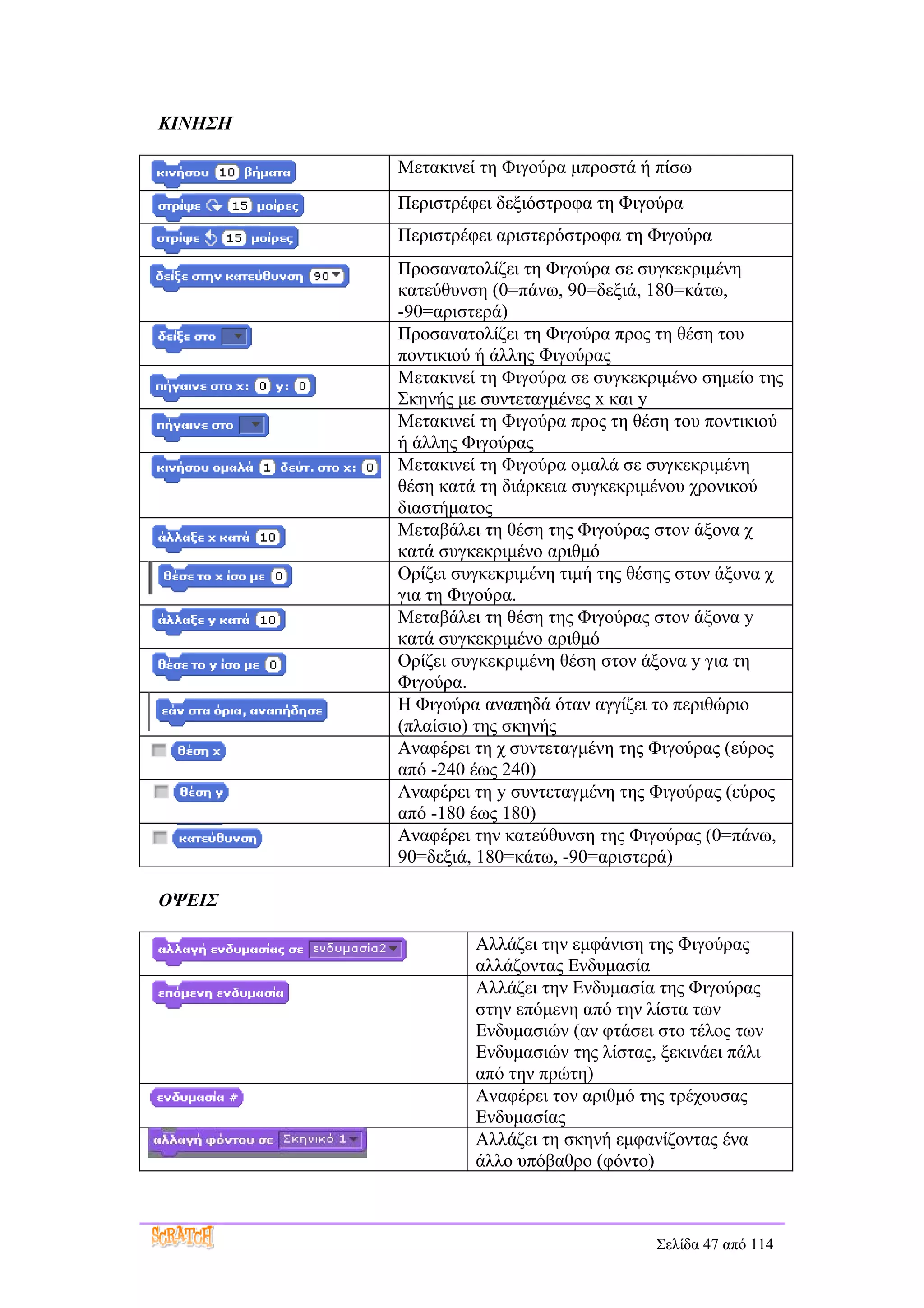 ΚΙΝΗΣΗ

         Μετακινεί τη Φιγούρα μπροστά ή πίσω
         Περιστρέφει δεξιόστροφα τη Φιγούρα
         Περιστρέφει αριστερόστροφα τη Φιγούρα
         Προσανατολίζει τη Φιγούρα σε συγκεκριμένη
         κατεύθυνση (0=πάνω, 90=δεξιά, 180=κάτω,
         -90=αριστερά)
         Προσανατολίζει τη Φιγούρα προς τη θέση του
         ποντικιού ή άλλης Φιγούρας
         Μετακινεί τη Φιγούρα σε συγκεκριμένο σημείο της
         Σκηνής με συντεταγμένες x και y
         Μετακινεί τη Φιγούρα προς τη θέση του ποντικιού
         ή άλλης Φιγούρας
         Μετακινεί τη Φιγούρα ομαλά σε συγκεκριμένη
         θέση κατά τη διάρκεια συγκεκριμένου χρονικού
         διαστήματος
         Μεταβάλει τη θέση της Φιγούρας στον άξονα χ
         κατά συγκεκριμένο αριθμό
         Ορίζει συγκεκριμένη τιμή της θέσης στον άξονα χ
         για τη Φιγούρα.
         Μεταβάλει τη θέση της Φιγούρας στον άξονα y
         κατά συγκεκριμένο αριθμό
         Ορίζει συγκεκριμένη θέση στον άξονα y για τη
         Φιγούρα.
         Η Φιγούρα αναπηδά όταν αγγίζει το περιθώριο
         (πλαίσιο) της σκηνής
         Αναφέρει τη χ συντεταγμένη της Φιγούρας (εύρος
         από -240 έως 240)
         Αναφέρει τη y συντεταγμένη της Φιγούρας (εύρος
         από -180 έως 180)
         Αναφέρει την κατεύθυνση της Φιγούρας (0=πάνω,
         90=δεξιά, 180=κάτω, -90=αριστερά)

ΟΨΕΙΣ

                  Αλλάζει την εμφάνιση της Φιγούρας
                  αλλάζοντας Ενδυμασία
                  Αλλάζει την Ενδυμασία της Φιγούρας
                  στην επόμενη από την λίστα των
                  Ενδυμασιών (αν φτάσει στο τέλος των
                  Ενδυμασιών της λίστας, ξεκινάει πάλι
                  από την πρώτη)
                  Αναφέρει τον αριθμό της τρέχουσας
                  Ενδυμασίας
                  Αλλάζει τη σκηνή εμφανίζοντας ένα
                  άλλο υπόβαθρο (φόντο)



                                        Σελίδα 47 από 114
 