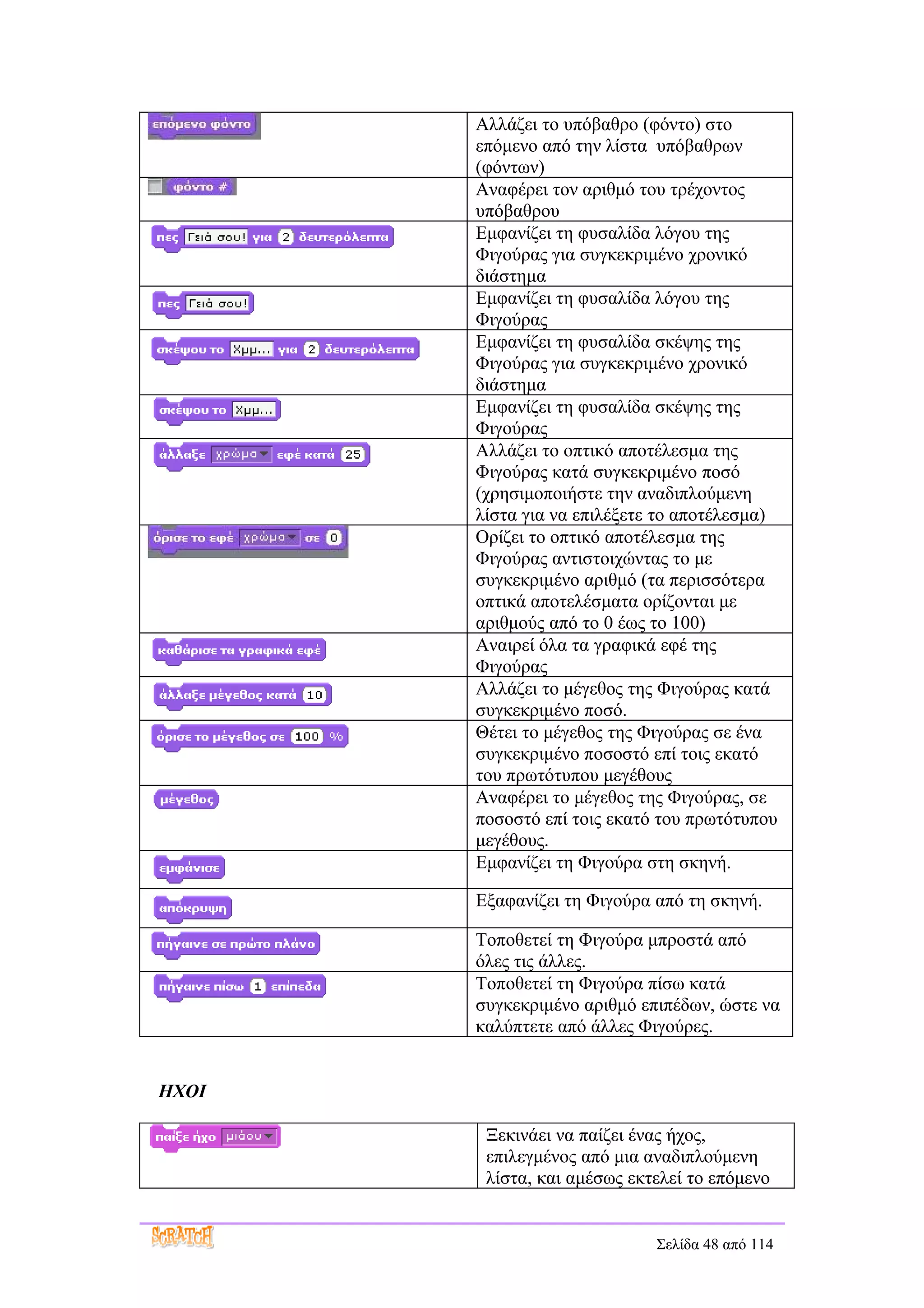 Αλλάζει το υπόβαθρο (φόντο) στο
       επόμενο από την λίστα υπόβαθρων
       (φόντων)
       Αναφέρει τον αριθμό του τρέχοντος
       υπόβαθρου
       Εμφανίζει τη φυσαλίδα λόγου της
       Φιγούρας για συγκεκριμένο χρονικό
       διάστημα
       Εμφανίζει τη φυσαλίδα λόγου της
       Φιγούρας
       Εμφανίζει τη φυσαλίδα σκέψης της
       Φιγούρας για συγκεκριμένο χρονικό
       διάστημα
       Εμφανίζει τη φυσαλίδα σκέψης της
       Φιγούρας
       Αλλάζει το οπτικό αποτέλεσμα της
       Φιγούρας κατά συγκεκριμένο ποσό
       (χρησιμοποιήστε την αναδιπλούμενη
       λίστα για να επιλέξετε το αποτέλεσμα)
       Ορίζει το οπτικό αποτέλεσμα της
       Φιγούρας αντιστοιχώντας το με
       συγκεκριμένο αριθμό (τα περισσότερα
       οπτικά αποτελέσματα ορίζονται με
       αριθμούς από το 0 έως το 100)
       Αναιρεί όλα τα γραφικά εφέ της
       Φιγούρας
       Αλλάζει το μέγεθος της Φιγούρας κατά
       συγκεκριμένο ποσό.
       Θέτει το μέγεθος της Φιγούρας σε ένα
       συγκεκριμένο ποσοστό επί τοις εκατό
       του πρωτότυπου μεγέθους
       Αναφέρει το μέγεθος της Φιγούρας, σε
       ποσοστό επί τοις εκατό του πρωτότυπου
       μεγέθους.
       Εμφανίζει τη Φιγούρα στη σκηνή.

       Εξαφανίζει τη Φιγούρα από τη σκηνή.

       Τοποθετεί τη Φιγούρα μπροστά από
       όλες τις άλλες.
       Τοποθετεί τη Φιγούρα πίσω κατά
       συγκεκριμένο αριθμό επιπέδων, ώστε να
       καλύπτετε από άλλες Φιγούρες.


ΗΧΟΙ

        Ξεκινάει να παίζει ένας ήχος,
        επιλεγμένος από μια αναδιπλούμενη
        λίστα, και αμέσως εκτελεί το επόμενο


                             Σελίδα 48 από 114
 