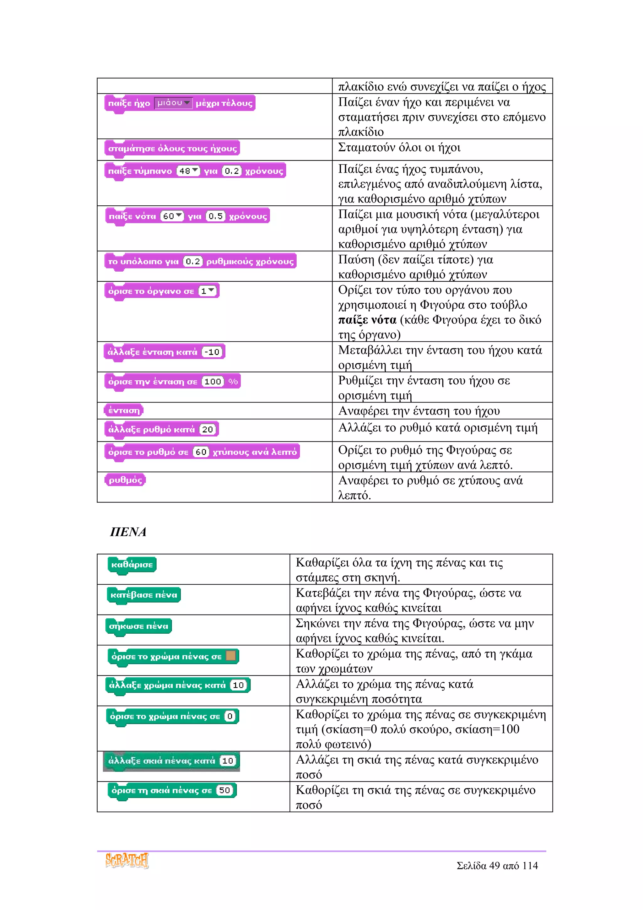 πλακίδιο ενώ συνεχίζει να παίζει ο ήχος
              Παίζει έναν ήχο και περιμένει να
              σταματήσει πριν συνεχίσει στο επόμενο
              πλακίδιο
              Σταματούν όλοι οι ήχοι
              Παίζει ένας ήχος τυμπάνου,
              επιλεγμένος από αναδιπλούμενη λίστα,
              για καθορισμένο αριθμό χτύπων
              Παίζει μια μουσική νότα (μεγαλύτεροι
              αριθμοί για υψηλότερη ένταση) για
              καθορισμένο αριθμό χτύπων
              Παύση (δεν παίζει τίποτε) για
              καθορισμένο αριθμό χτύπων
              Ορίζει τον τύπο του οργάνου που
              χρησιμοποιεί η Φιγούρα στο τούβλο
              παίξε νότα (κάθε Φιγούρα έχει το δικό
              της όργανο)
              Μεταβάλλει την ένταση του ήχου κατά
              ορισμένη τιμή
              Ρυθμίζει την ένταση του ήχου σε
              ορισμένη τιμή
              Αναφέρει την ένταση του ήχου
              Αλλάζει το ρυθμό κατά ορισμένη τιμή
              Ορίζει το ρυθμό της Φιγούρας σε
              ορισμένη τιμή χτύπων ανά λεπτό.
              Αναφέρει το ρυθμό σε χτύπους ανά
              λεπτό.

ΠΕΝΑ

       Καθαρίζει όλα τα ίχνη της πένας και τις
       στάμπες στη σκηνή.
       Κατεβάζει την πένα της Φιγούρας, ώστε να
       αφήνει ίχνος καθώς κινείται
       Σηκώνει την πένα της Φιγούρας, ώστε να μην
       αφήνει ίχνος καθώς κινείται.
       Καθορίζει το χρώμα της πένας, από τη γκάμα
       των χρωμάτων
       Αλλάζει το χρώμα της πένας κατά
       συγκεκριμένη ποσότητα
       Καθορίζει το χρώμα της πένας σε συγκεκριμένη
       τιμή (σκίαση=0 πολύ σκούρο, σκίαση=100
       πολύ φωτεινό)
       Αλλάζει τη σκιά της πένας κατά συγκεκριμένο
       ποσό
       Καθορίζει τη σκιά της πένας σε συγκεκριμένο
       ποσό



                                    Σελίδα 49 από 114
 