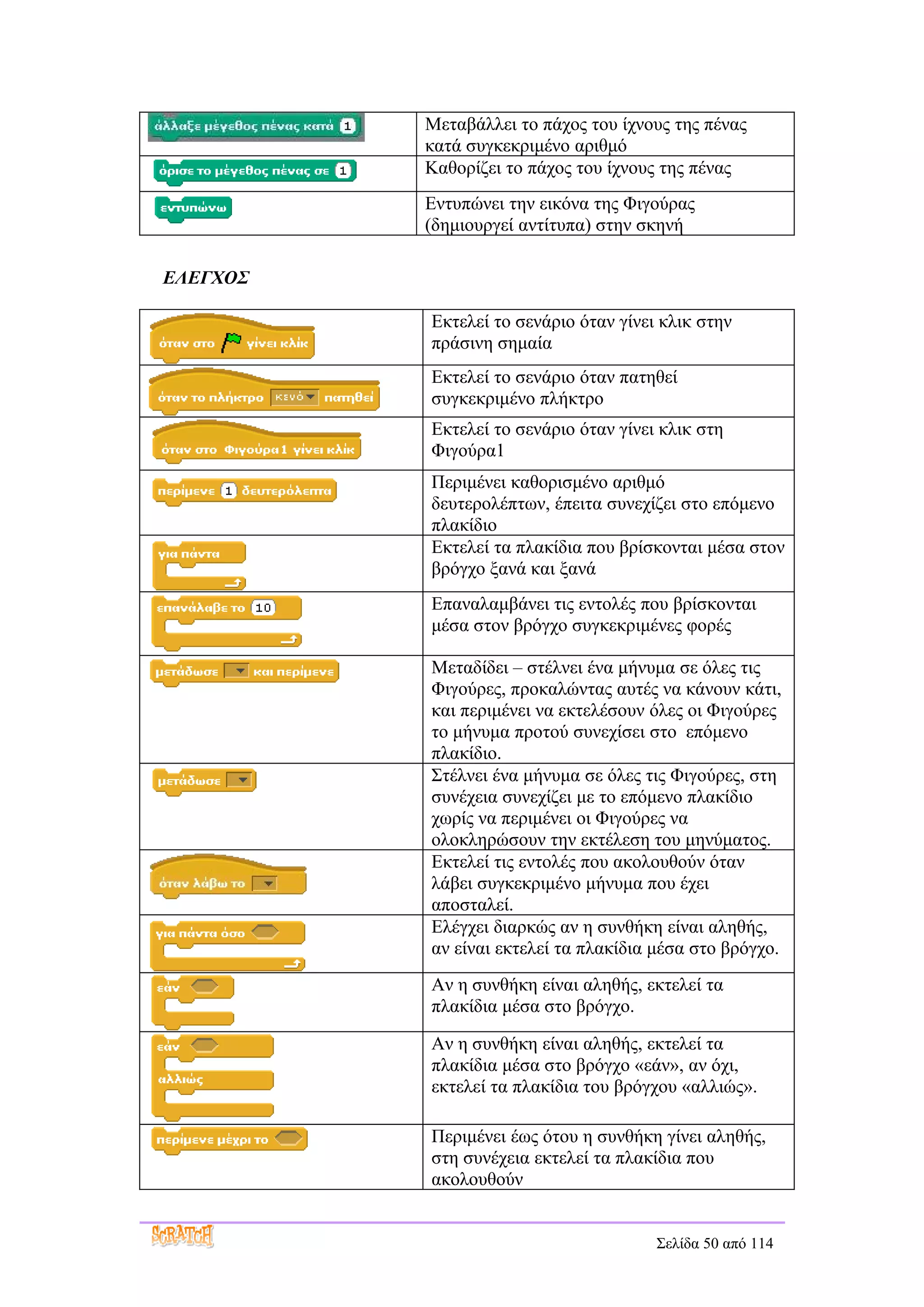 Μεταβάλλει το πάχος του ίχνους της πένας
          κατά συγκεκριμένο αριθμό
          Καθορίζει το πάχος του ίχνους της πένας
          Εντυπώνει την εικόνα της Φιγούρας
          (δημιουργεί αντίτυπα) στην σκηνή

ΕΛΕΓΧΟΣ

          Εκτελεί το σενάριο όταν γίνει κλικ στην
          πράσινη σημαία
          Εκτελεί το σενάριο όταν πατηθεί
          συγκεκριμένο πλήκτρο
          Εκτελεί το σενάριο όταν γίνει κλικ στη
          Φιγούρα1
          Περιμένει καθορισμένο αριθμό
          δευτερολέπτων, έπειτα συνεχίζει στο επόμενο
          πλακίδιο
          Εκτελεί τα πλακίδια που βρίσκονται μέσα στον
          βρόγχο ξανά και ξανά
          Επαναλαμβάνει τις εντολές που βρίσκονται
          μέσα στον βρόγχο συγκεκριμένες φορές

          Μεταδίδει – στέλνει ένα μήνυμα σε όλες τις
          Φιγούρες, προκαλώντας αυτές να κάνουν κάτι,
          και περιμένει να εκτελέσουν όλες οι Φιγούρες
          το μήνυμα προτού συνεχίσει στο επόμενο
          πλακίδιο.
          Στέλνει ένα μήνυμα σε όλες τις Φιγούρες, στη
          συνέχεια συνεχίζει με το επόμενο πλακίδιο
          χωρίς να περιμένει οι Φιγούρες να
          ολοκληρώσουν την εκτέλεση του μηνύματος.
          Εκτελεί τις εντολές που ακολουθούν όταν
          λάβει συγκεκριμένο μήνυμα που έχει
          αποσταλεί.
          Ελέγχει διαρκώς αν η συνθήκη είναι αληθής,
          αν είναι εκτελεί τα πλακίδια μέσα στο βρόγχο.
          Αν η συνθήκη είναι αληθής, εκτελεί τα
          πλακίδια μέσα στο βρόγχο.

          Αν η συνθήκη είναι αληθής, εκτελεί τα
          πλακίδια μέσα στο βρόγχο «εάν», αν όχι,
          εκτελεί τα πλακίδια του βρόγχου «αλλιώς».

          Περιμένει έως ότου η συνθήκη γίνει αληθής,
          στη συνέχεια εκτελεί τα πλακίδια που
          ακολουθούν


                                       Σελίδα 50 από 114
 