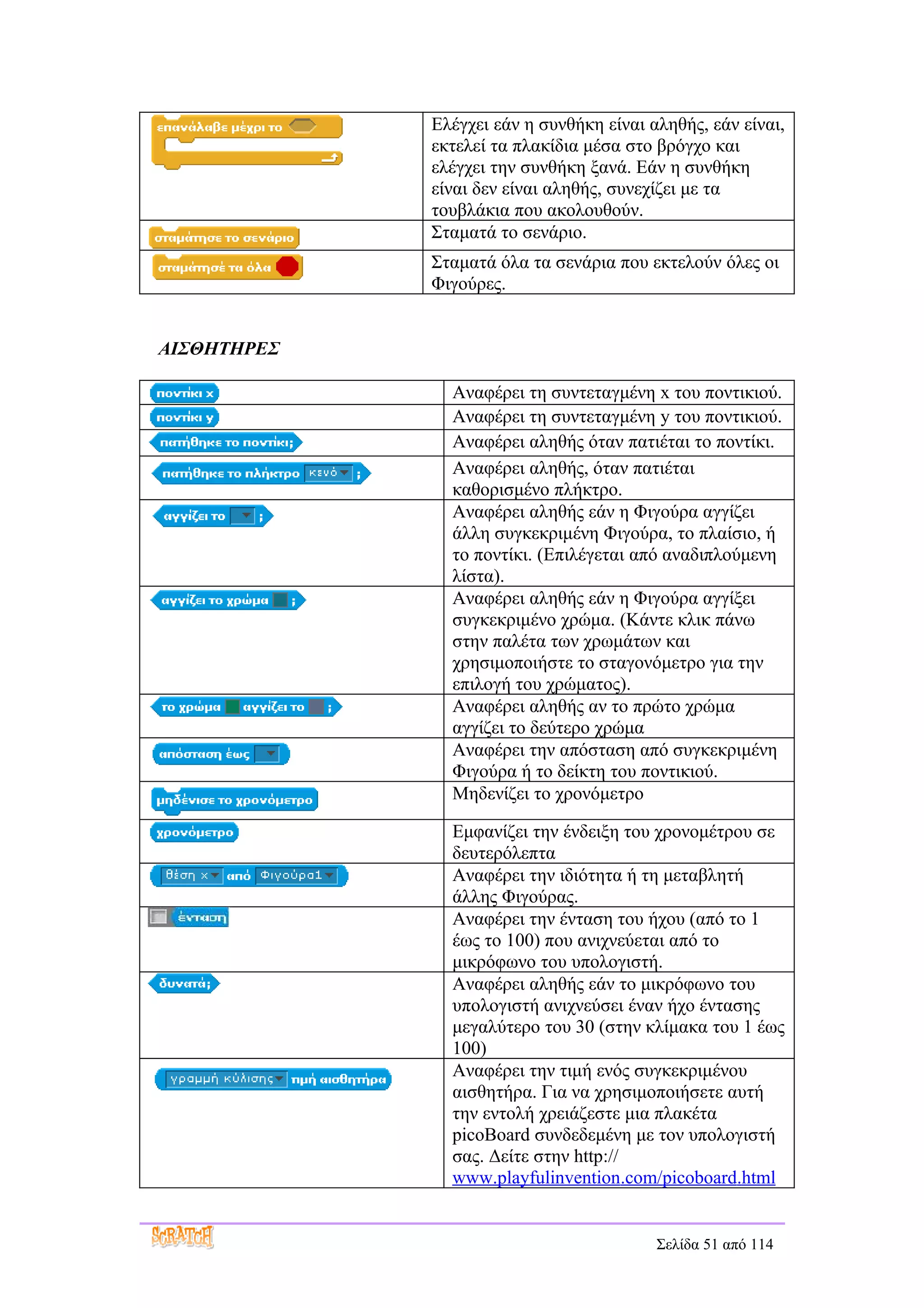 Ελέγχει εάν η συνθήκη είναι αληθής, εάν είναι,
             εκτελεί τα πλακίδια μέσα στο βρόγχο και
             ελέγχει την συνθήκη ξανά. Εάν η συνθήκη
             είναι δεν είναι αληθής, συνεχίζει με τα
             τουβλάκια που ακολουθούν.
             Σταματά το σενάριο.
             Σταματά όλα τα σενάρια που εκτελούν όλες οι
             Φιγούρες.


ΑΙΣΘΗΤΗΡΕΣ

               Αναφέρει τη συντεταγμένη x του ποντικιού.
               Αναφέρει τη συντεταγμένη y του ποντικιού.
               Αναφέρει αληθής όταν πατιέται το ποντίκι.
               Αναφέρει αληθής, όταν πατιέται
               καθορισμένο πλήκτρο.
               Αναφέρει αληθής εάν η Φιγούρα αγγίζει
               άλλη συγκεκριμένη Φιγούρα, το πλαίσιο, ή
               το ποντίκι. (Επιλέγεται από αναδιπλούμενη
               λίστα).
               Αναφέρει αληθής εάν η Φιγούρα αγγίξει
               συγκεκριμένο χρώμα. (Κάντε κλικ πάνω
               στην παλέτα των χρωμάτων και
               χρησιμοποιήστε το σταγονόμετρο για την
               επιλογή του χρώματος).
               Αναφέρει αληθής αν το πρώτο χρώμα
               αγγίζει το δεύτερο χρώμα
               Αναφέρει την απόσταση από συγκεκριμένη
               Φιγούρα ή το δείκτη του ποντικιού.
               Μηδενίζει το χρονόμετρο

               Εμφανίζει την ένδειξη του χρονομέτρου σε
               δευτερόλεπτα
               Αναφέρει την ιδιότητα ή τη μεταβλητή
               άλλης Φιγούρας.
               Αναφέρει την ένταση του ήχου (από το 1
               έως το 100) που ανιχνεύεται από το
               μικρόφωνο του υπολογιστή.
               Αναφέρει αληθής εάν το μικρόφωνο του
               υπολογιστή ανιχνεύσει έναν ήχο έντασης
               μεγαλύτερο του 30 (στην κλίμακα του 1 έως
               100)
               Αναφέρει την τιμή ενός συγκεκριμένου
               αισθητήρα. Για να χρησιμοποιήσετε αυτή
               την εντολή χρειάζεστε μια πλακέτα
               picoBoard συνδεδεμένη με τον υπολογιστή
               σας. Δείτε στην http://
               www.playfulinvention.com/picoboard.html


                                          Σελίδα 51 από 114
 