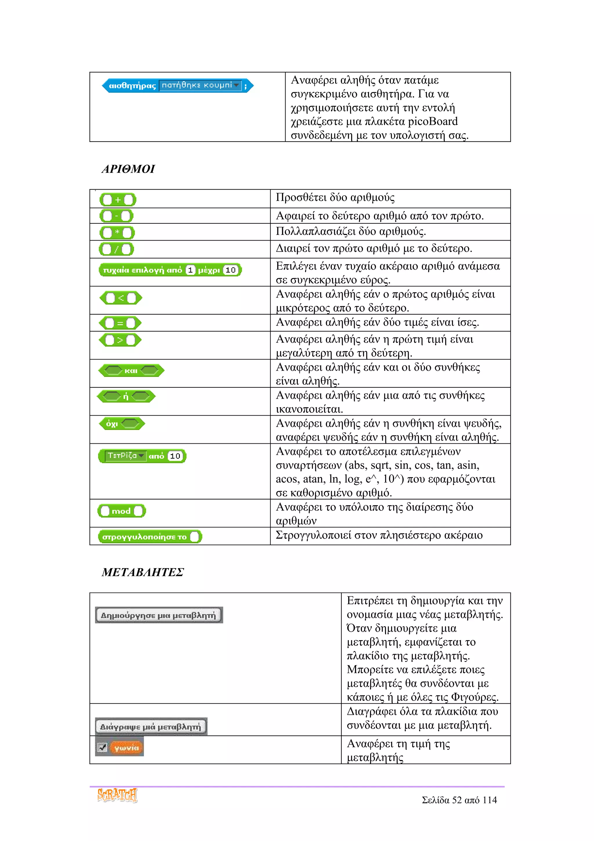 Αναφέρει αληθής όταν πατάμε
                συγκεκριμένο αισθητήρα. Για να
                χρησιμοποιήσετε αυτή την εντολή
                χρειάζεστε μια πλακέτα picoBoard
                συνδεδεμένη με τον υπολογιστή σας.

ΑΡΙΘΜΟΙ

             Προσθέτει δύο αριθμούς
             Αφαιρεί το δεύτερο αριθμό από τον πρώτο.
             Πολλαπλασιάζει δύο αριθμούς.
             Διαιρεί τον πρώτο αριθμό με το δεύτερο.
             Επιλέγει έναν τυχαίο ακέραιο αριθμό ανάμεσα
             σε συγκεκριμένο εύρος.
             Αναφέρει αληθής εάν ο πρώτος αριθμός είναι
             μικρότερος από το δεύτερο.
             Αναφέρει αληθής εάν δύο τιμές είναι ίσες.
             Αναφέρει αληθής εάν η πρώτη τιμή είναι
             μεγαλύτερη από τη δεύτερη.
             Αναφέρει αληθής εάν και οι δύο συνθήκες
             είναι αληθής.
             Αναφέρει αληθής εάν μια από τις συνθήκες
             ικανοποιείται.
             Αναφέρει αληθής εάν η συνθήκη είναι ψευδής,
             αναφέρει ψευδής εάν η συνθήκη είναι αληθής.
             Αναφέρει το αποτέλεσμα επιλεγμένων
             συναρτήσεων (abs, sqrt, sin, cos, tan, asin,
             acos, atan, ln, log, e^, 10^) που εφαρμόζονται
             σε καθορισμένο αριθμό.
             Αναφέρει το υπόλοιπο της διαίρεσης δύο
             αριθμών
             Στρογγυλοποιεί στον πλησιέστερο ακέραιο


ΜΕΤΑΒΛΗΤΕΣ

                           Επιτρέπει τη δημιουργία και την
                           ονομασία μιας νέας μεταβλητής.
                           Όταν δημιουργείτε μια
                           μεταβλητή, εμφανίζεται το
                           πλακίδιο της μεταβλητής.
                           Μπορείτε να επιλέξετε ποιες
                           μεταβλητές θα συνδέονται με
                           κάποιες ή με όλες τις Φιγούρες.
                           Διαγράφει όλα τα πλακίδια που
                           συνδέονται με μια μεταβλητή.
                           Αναφέρει τη τιμή της
                           μεταβλητής


                                          Σελίδα 52 από 114
 