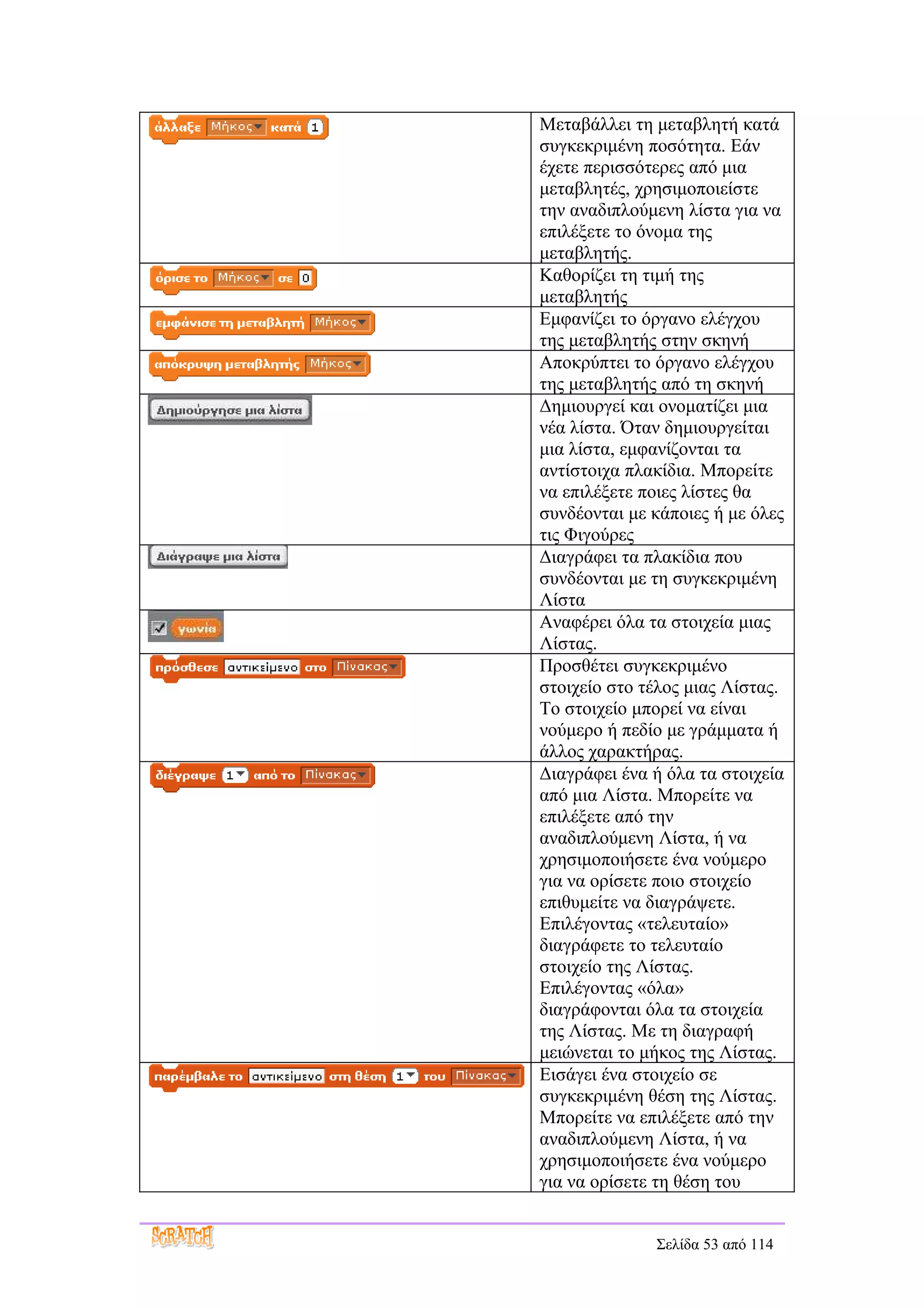 Μεταβάλλει τη μεταβλητή κατά
συγκεκριμένη ποσότητα. Εάν
έχετε περισσότερες από μια
μεταβλητές, χρησιμοποιείστε
την αναδιπλούμενη λίστα για να
επιλέξετε το όνομα της
μεταβλητής.
Καθορίζει τη τιμή της
μεταβλητής
Εμφανίζει το όργανο ελέγχου
της μεταβλητής στην σκηνή
Αποκρύπτει το όργανο ελέγχου
της μεταβλητής από τη σκηνή
Δημιουργεί και ονοματίζει μια
νέα λίστα. Όταν δημιουργείται
μια λίστα, εμφανίζονται τα
αντίστοιχα πλακίδια. Μπορείτε
να επιλέξετε ποιες λίστες θα
συνδέονται με κάποιες ή με όλες
τις Φιγούρες
Διαγράφει τα πλακίδια που
συνδέονται με τη συγκεκριμένη
Λίστα
Αναφέρει όλα τα στοιχεία μιας
Λίστας.
Προσθέτει συγκεκριμένο
στοιχείο στο τέλος μιας Λίστας.
Το στοιχείο μπορεί να είναι
νούμερο ή πεδίο με γράμματα ή
άλλος χαρακτήρας.
Διαγράφει ένα ή όλα τα στοιχεία
από μια Λίστα. Μπορείτε να
επιλέξετε από την
αναδιπλούμενη Λίστα, ή να
χρησιμοποιήσετε ένα νούμερο
για να ορίσετε ποιο στοιχείο
επιθυμείτε να διαγράψετε.
Επιλέγοντας «τελευταίο»
διαγράφετε το τελευταίο
στοιχείο της Λίστας.
Επιλέγοντας «όλα»
διαγράφονται όλα τα στοιχεία
της Λίστας. Με τη διαγραφή
μειώνεται το μήκος της Λίστας.
Εισάγει ένα στοιχείο σε
συγκεκριμένη θέση της Λίστας.
Μπορείτε να επιλέξετε από την
αναδιπλούμενη Λίστα, ή να
χρησιμοποιήσετε ένα νούμερο
για να ορίσετε τη θέση του


              Σελίδα 53 από 114
 