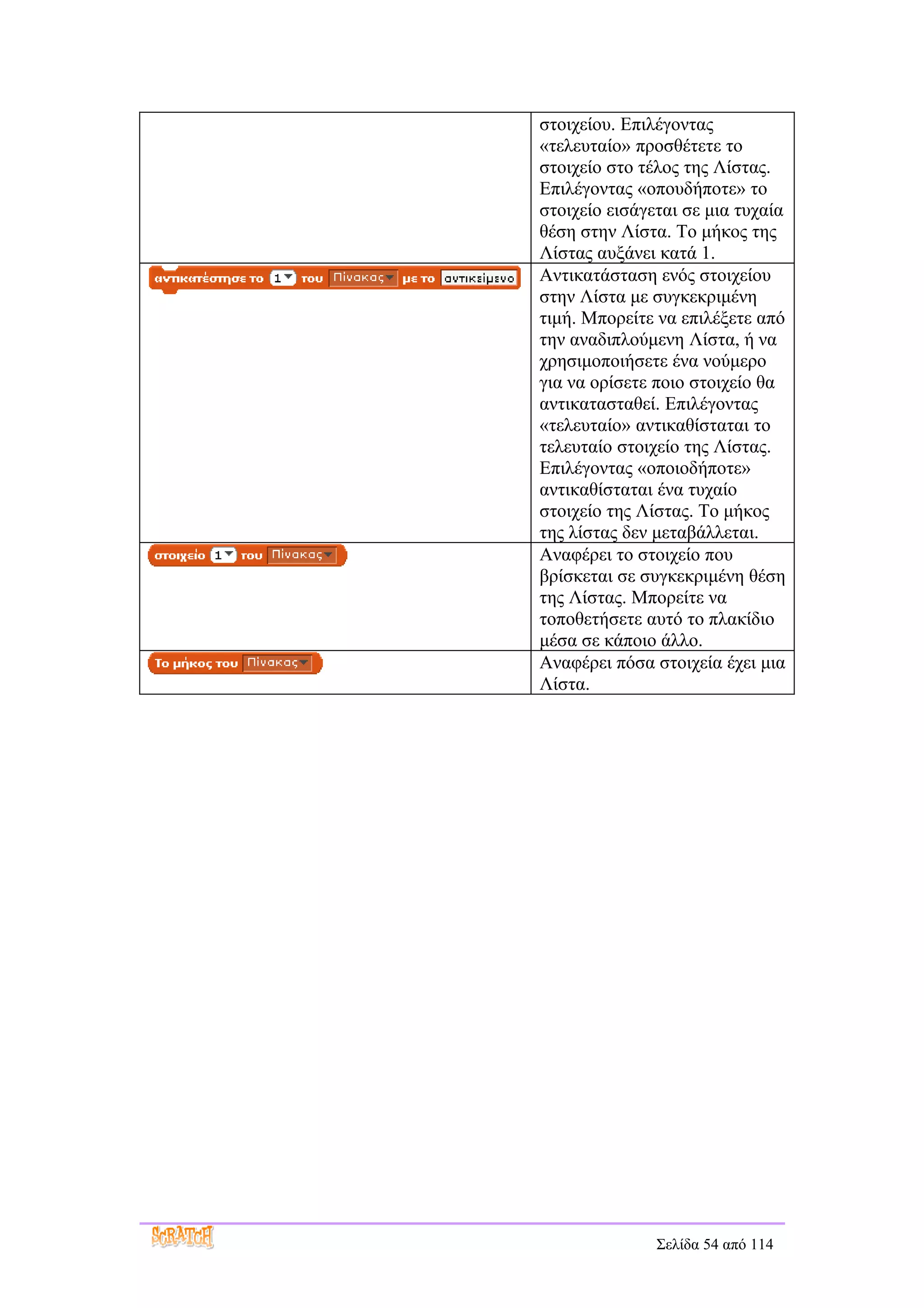 στοιχείου. Επιλέγοντας
«τελευταίο» προσθέτετε το
στοιχείο στο τέλος της Λίστας.
Επιλέγοντας «οπουδήποτε» το
στοιχείο εισάγεται σε μια τυχαία
θέση στην Λίστα. Το μήκος της
Λίστας αυξάνει κατά 1.
Αντικατάσταση ενός στοιχείου
στην Λίστα με συγκεκριμένη
τιμή. Μπορείτε να επιλέξετε από
την αναδιπλούμενη Λίστα, ή να
χρησιμοποιήσετε ένα νούμερο
για να ορίσετε ποιο στοιχείο θα
αντικατασταθεί. Επιλέγοντας
«τελευταίο» αντικαθίσταται το
τελευταίο στοιχείο της Λίστας.
Επιλέγοντας «οποιοδήποτε»
αντικαθίσταται ένα τυχαίο
στοιχείο της Λίστας. Το μήκος
της λίστας δεν μεταβάλλεται.
Αναφέρει το στοιχείο που
βρίσκεται σε συγκεκριμένη θέση
της Λίστας. Μπορείτε να
τοποθετήσετε αυτό το πλακίδιο
μέσα σε κάποιο άλλο.
Αναφέρει πόσα στοιχεία έχει μια
Λίστα.




               Σελίδα 54 από 114
 