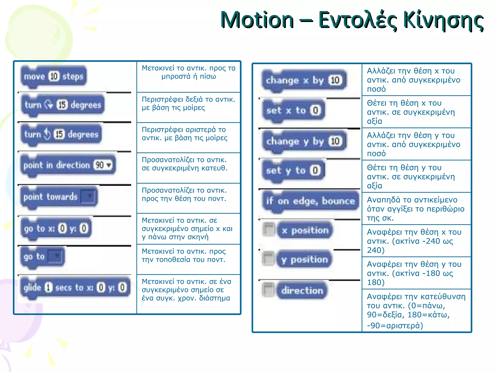 Motion –  Εντολές Κίνησης Μετακινεί το αντικ. προς τα μπροστά ή πίσω Περιστρέφει δεξιά το αντικ. με βάση τις μοίρες Περιστρέφει αριστερά το αντικ. με βάση τις μοίρες Προσανατολίζει το αντικ. σε συγκεκριμένη κατευθ. Προσανατολίζει το αντικ. προς την θέση του ποντ. Μετακινεί το αντικ. σε συγκεκριμένο σημείο  x  και  y  πάνω στην σκηνή Μετακινεί το αντικ. προς την τοποθεσία του ποντ. Μετακινεί το αντικ. σε ένα συγκεκριμένο σημείο σε ένα συγκ. χρον. διάστημα Αλλάζει την θέση  x  του αντικ. από συγκεκριμένο ποσό Θέτει τη θέση  x  του αντικ. σε συγκεκριμένη αξία Αλλάζει την θέση  y  του αντικ. από συγκεκριμένο ποσό Θέτει τη θέση  y  του αντικ. σε συγκεκριμένη αξία Αναπηδά το αντικείμενο όταν αγγίξει το περιθώριο της σκ. Αναφέρει την θέση  x  του αντικ. (ακτίνα -240 ως 240) Αναφέρει την θέση  y  του αντικ. (ακτίνα -180 ως 180) Αναφέρει την κατεύθυνση του αντικ. (0=πάνω, 90=δεξία, 180=κάτω, -90=αριστερά) 