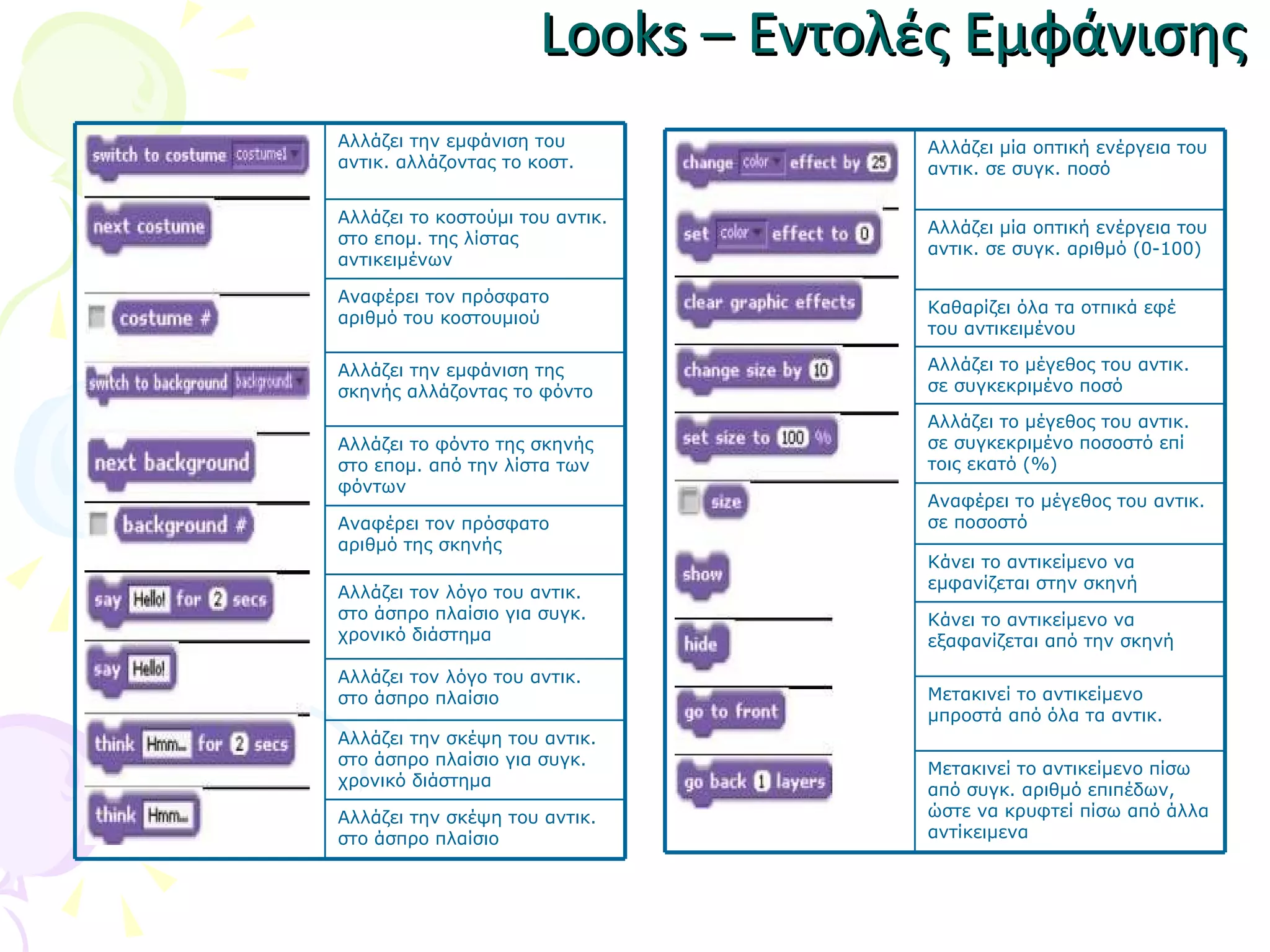 Looks –  Εντολές Εμφάνισης Αλλάζει την εμφάνιση του αντικ. αλλάζοντας το κοστ. Αλλάζει το κοστούμι του αντικ. στο επομ. της λίστας αντικειμένων Αναφέρει τον πρόσφατο αριθμό του κοστουμιού Αλλάζει την εμφάνιση της σκηνής αλλάζοντας το φόντο Αλλάζει το φόντο της σκηνής στο επομ. από την λίστα των φόντων Αναφέρει τον πρόσφατο αριθμό της σκηνής Αλλάζει τον λόγο του αντικ. στο άσπρο πλαίσιο για συγκ. χρονικό διάστημα Αλλάζει τον λόγο του αντικ. στο άσπρο πλαίσιο Αλλάζει την σκέψη του αντικ. στο άσπρο πλαίσιο για συγκ. χρονικό διάστημα Αλλάζει την σκέψη του αντικ. στο άσπρο πλαίσιο Αλλάζει μία οπτική ενέργεια του αντικ. σε συγκ. ποσό Αλλάζει μία οπτική ενέργεια του αντικ. σε συγκ. αριθμό (0-100) Καθαρίζει όλα τα οτπικά εφέ του αντικειμένου Αλλάζει το μέγεθος του αντικ. σε συγκεκριμένο ποσό Αλλάζει το μέγεθος του αντικ. σε συγκεκριμένο ποσοστό επί τοις εκατό (%) Αναφέρει το μέγεθος του αντικ. σε ποσοστό Κάνει το αντικείμενο να εμφανίζεται στην σκηνή Κάνει το αντικείμενο να εξαφανίζεται από την σκηνή Μετακινεί το αντικείμενο μπροστά από όλα τα αντικ. Μετακινεί το αντικείμενο πίσω από συγκ. αριθμό επιπέδων, ώστε να κρυφτεί πίσω από άλλα αντίκειμενα 