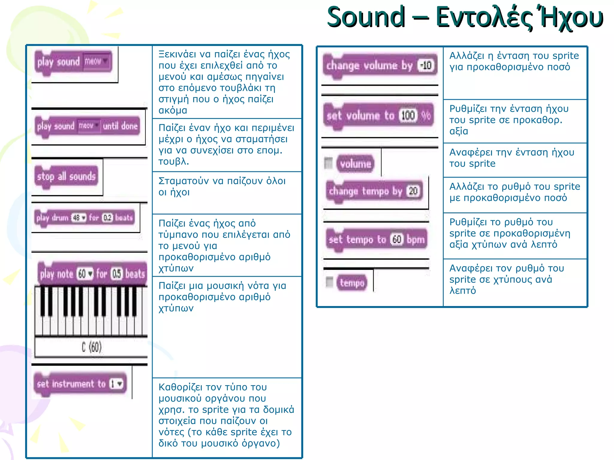 Sound –  Εντολές Ήχου Ξεκινάει να παίζει ένας ήχος που έχει επιλεχθεί από το μενού και αμέσως πηγαίνει στο επόμενο τουβλάκι τη στιγμή που ο ήχος παίζει ακόμα Παίζει έναν ήχο και περιμένει μέχρι ο ήχος να σταματήσει για να συνεχίσει στο επομ. τουβλ. Σταματούν να παίζουν όλοι οι ήχοι Παίζει ένας ήχος από τύμπανο που επιλέγεται από το μενού για προκαθορισμένο αριθμό χτύπων Παίζει μια μουσική νότα για προκαθορισμένο αριθμό χτύπων Καθορίζει τον τύπο του μουσικού οργάνου που χρησ. το  sprite  για τα δομικά στοιχεία που παίζουν οι νότες (το κάθε  sprite  έχει το δικό του μουσικό όργανο) Αλλάζει η ένταση του  sprite  για προκαθορισμένο ποσό Ρυθμίζει την ένταση ήχου του  sprite  σε προκαθορ. αξία Αναφέρει την ένταση ήχου του  sprite Αλλάζει το ρυθμό του  sprite  με προκαθορισμένο ποσό Ρυθμίζει το ρυθμό του  sprite  σε προκαθορισμένη αξία χτύπων ανά λεπτό Αναφέρει τον ρυθμό του  sprite  σε χτύπους ανά λεπτό 