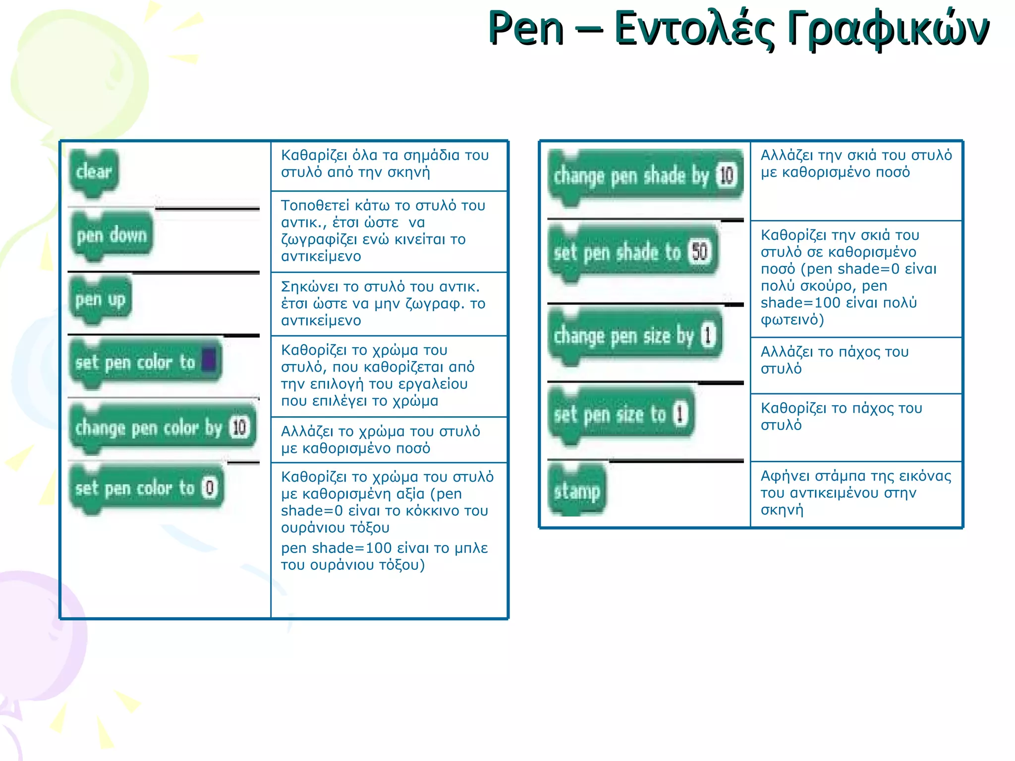 Pen –  Εντολές Γραφικών Καθαρίζει όλα τα σημάδια του στυλό από την σκηνή Τοποθετεί κάτω το στυλό του αντικ., έτσι ώστε  να ζωγραφίζει ενώ κινείται το αντικείμενο Σηκώνει το στυλό του αντικ. έτσι ώστε να μην ζωγραφ. το αντικείμενο Καθορίζει το χρώμα του στυλό, που καθορίζεται από την επιλογή του εργαλείου που επιλέγει το χρώμα Αλλάζει το χρώμα του στυλό με καθορισμένο ποσό Καθορίζει το χρώμα του στυλό με καθορισμένη αξία ( pen shade=0  είναι το κόκκινο του ουράνιου τόξου pen shade=100  είναι το μπλε του ουράνιου τόξου) Αλλάζει την σκιά του στυλό με καθορισμένο ποσό Καθορίζει την σκιά του στυλό σε καθορισμένο ποσό ( pen shade=0  είναι πολύ σκούρο,  pen shade=100  είναι πολύ φωτεινό) Αλλάζει το πάχος του στυλό Καθορίζει το πάχος του στυλό Αφήνει στάμπα της εικόνας του αντικειμένου στην σκηνή 