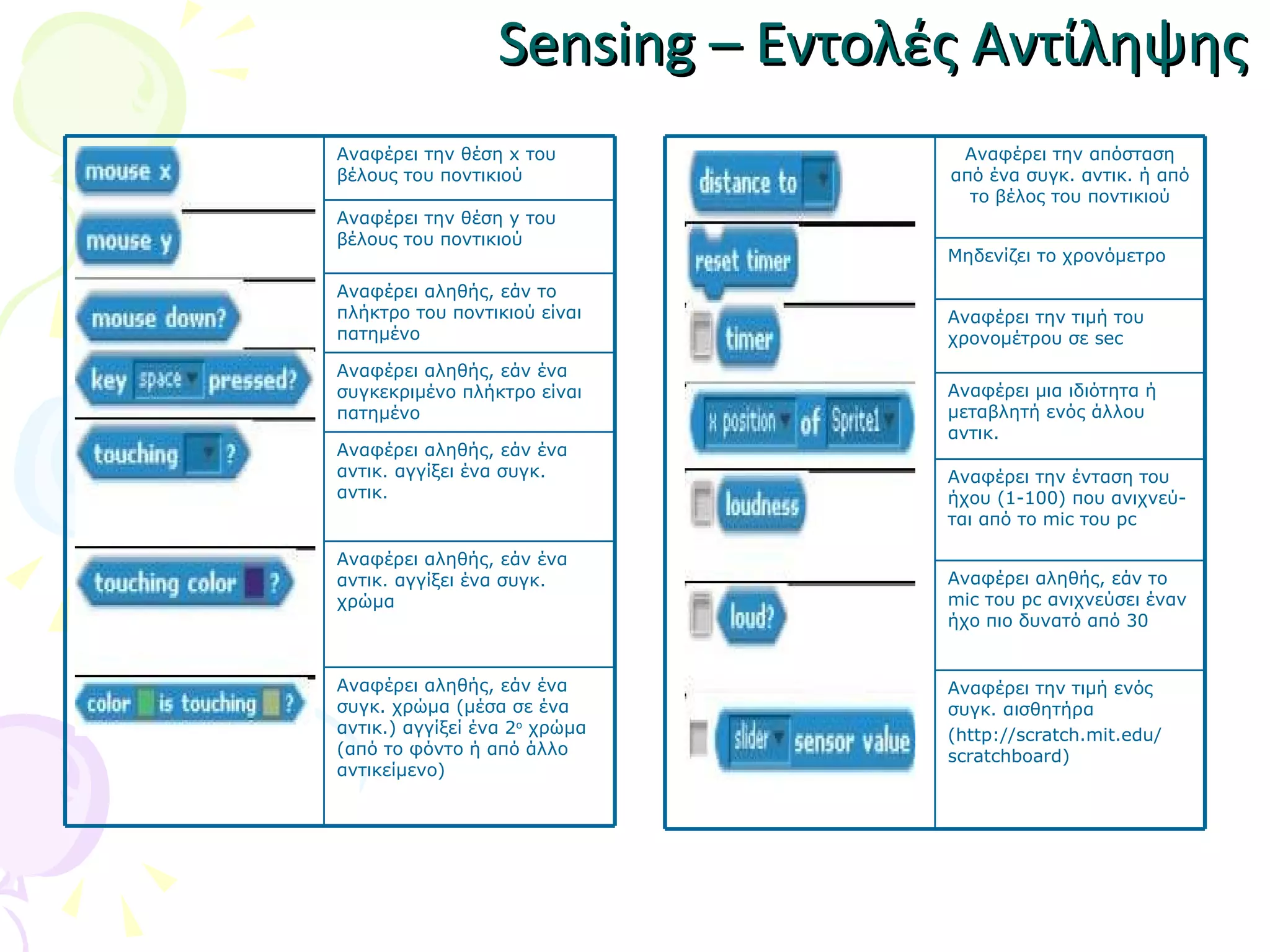 Sensing –  Εντολές Αντίληψης Αναφέρει την θέση  x  του βέλους του ποντικιού Αναφέρει την θέση  y  του βέλους του ποντικιού Αναφέρει αληθής, εάν το πλήκτρο του ποντικιού είναι πατημένο Αναφέρει αληθής, εάν ένα συγκεκριμένο πλήκτρο είναι πατημένο  Αναφέρει αληθής, εάν ένα αντικ. αγγίξει ένα συγκ. αντικ. Αναφέρει αληθής, εάν ένα αντικ. αγγίξει ένα συγκ. χρώμα Αναφέρει αληθής, εάν ένα συγκ. χρώμα (μέσα σε ένα αντικ.) αγγίξεί ένα 2 ο  χρώμα (από το φόντο ή από άλλο αντικείμενο) Αναφέρει την απόσταση από ένα συγκ. αντικ. ή από το βέλος του ποντικιού Μηδενίζει το χρονόμετρο Αναφέρει την τιμή του χρονομέτρου σε  sec Αναφέρει μια ιδιότητα ή μεταβλητή ενός άλλου αντικ. Αναφέρει την ένταση του ήχου (1-100) που ανιχνεύ-ται από το  mic  του  pc Αναφέρει αληθής, εάν το  mic  του  pc  ανιχνεύσει έναν ήχο πιο δυνατό από 30 Αναφέρει την τιμή ενός συγκ. αισθητήρα ( http://scratch.mit.edu/ scratchboard) 