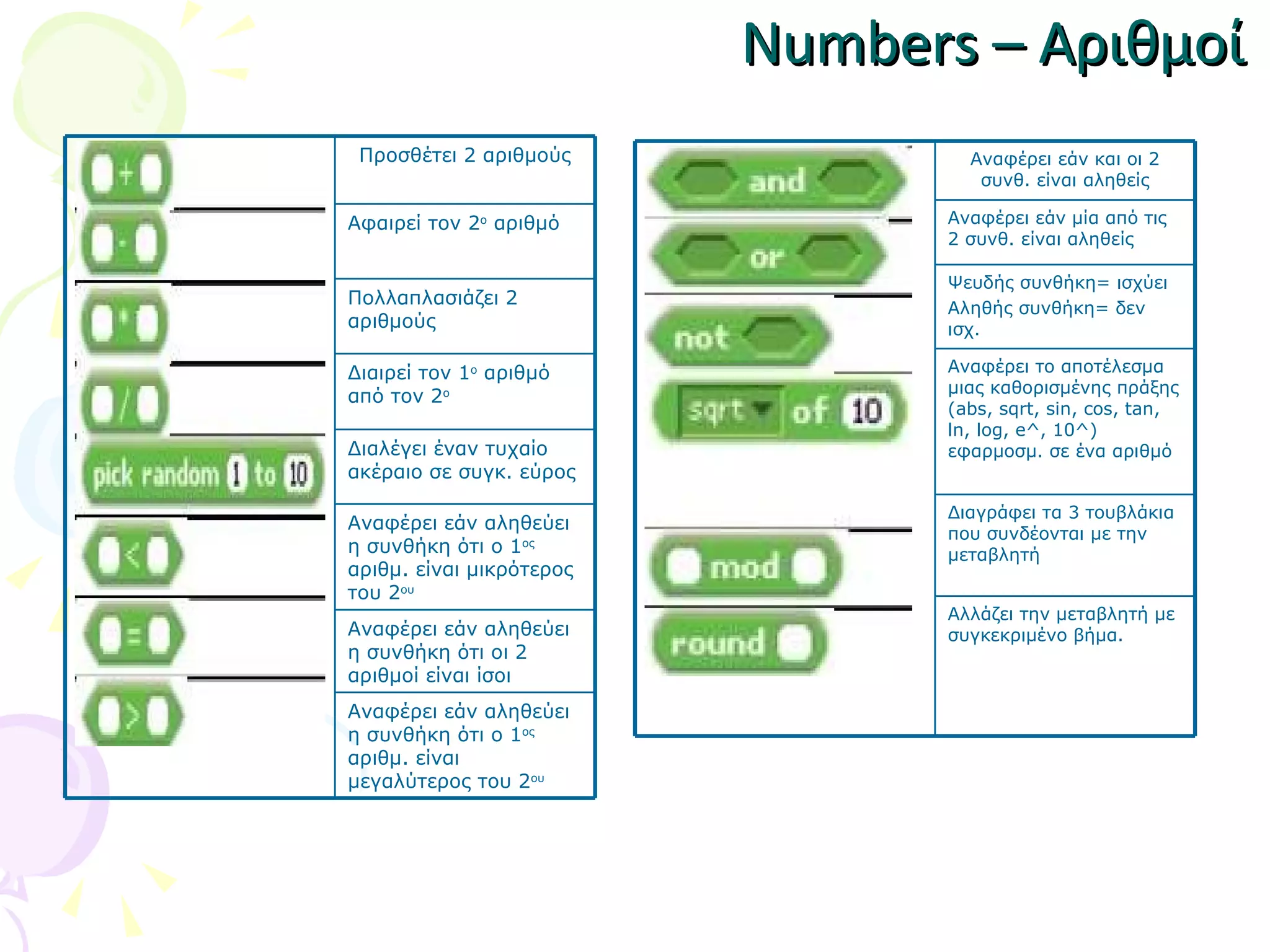 Numbers –  Αριθμοί Προσθέτει 2 αριθμούς Αφαιρεί τον 2 ο  αριθμό Πολλαπλασιάζει 2 αριθμούς Διαιρεί τον 1 ο  αριθμό από τον 2 ο Διαλέγει έναν τυχαίο ακέραιο σε συγκ. εύρος Αναφέρει εάν αληθεύει η συνθήκη ότι ο 1 ος  αριθμ. είναι μικρότερος του 2 ου   Αναφέρει εάν αληθεύει η συνθήκη ότι οι 2 αριθμοί είναι ίσοι Αναφέρει εάν αληθεύει η συνθήκη ότι ο 1 ος  αριθμ. είναι μεγαλύτερος του 2 ου Αναφέρει εάν και οι 2 συνθ. είναι αληθείς Αναφέρει εάν μία από τις 2 συνθ. είναι αληθείς Ψευδής συνθήκη= ισχύει Αληθής συνθήκη= δεν ισχ. Αναφέρει το αποτέλεσμα μιας καθορισμένης πράξης ( abs, sqrt, sin, cos, tan, ln, log, e^, 10^)  εφαρμοσμ. σε ένα αριθμό Διαγράφει τα 3 τουβλάκια που συνδέονται με την μεταβλητή Αλλάζει την μεταβλητή με συγκεκριμένο βήμα. 