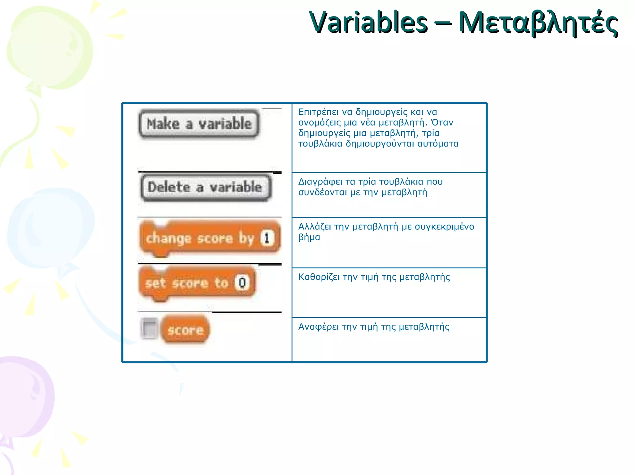 Variables –  Μεταβλητές Επιτρέπει να δημιουργείς και να ονομάζεις μια νέα μεταβλητή. Όταν δημιουργείς μια μεταβλητή, τρία τουβλάκια δημιουργούνται αυτόματα Διαγράφει τα τρία τουβλάκια που συνδέονται με την μεταβλητή Αλλάζει την μεταβλητή με συγκεκριμένο βήμα Καθορίζει την τιμή της μεταβλητής Αναφέρει την τιμή της μεταβλητής 