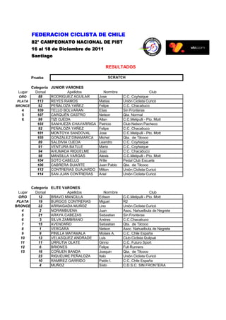 FEDERACION CICLISTA DE CHILE
          82° CAMPEONATO NACIONAL DE PISTA
          16 al 18 de Diciembre de 2011
          Santiago

                                               RESULTADOS

          Prueba                                 SCRATCH

       Categoría      JUNIOR VARONES
 Lugar   Dorsal                Apellidos       Normbre                     Club
  ORO      88         RODRIGUEZ AGUILAR     Jose          C.C. Coyhaique
 PLATA    113         REYES RAMOS           Matias        Unión Ciclista Curicó
BRONCE     92         PEÑALOZA YAÑEZ        Felipe        C.C. Chacabuco
   4      109         TELLO BOLVARAN        Elias         Sin Fronteras
   5      107         CARQUÉN CASTRO        Nelson        Qta. Normal
   6       99         TIZI OJEDA            Allan         C.C.Melipulli - Pto. Mott
          103         SANHUEZA CHAVARRIGA   Patricio      Club Nelson Pacheco
           92         PEÑALOZA YAÑEZ        Felipe        C.C. Chacabuco
          101         MONTOYA SANDOVAL      Jose          C.C.Melipulli - Pto. Mott
          105         GONZALEZ DINAMARCA    Michel        Qta. de Tilcoco
           89         SALDIVIA OJEDA        Leandro       C.C. Coyhaique
           91         VENTURA BATLLE        Mario         C.C. Coyhaique
           94         AHUMADA RIQUELME      Joao          C.C. Chacabuco
           98         MANSILLA VARGAS       Alexis        C.C.Melipulli - Pto. Mott
          104         SOTO CABELLO          Wille         Pedal Club Escuela
          106         CABRERA DUARTE        Juan Pablo    Qta. de Tilcoco
          112         CONTRERAS GUAJARDO    Milton        Unión Ciclista Curicó
          114         SAN JUAN CONTRERAS    Ariel         Unión Ciclista Curicó


          Categoría   ELITE VARONES
  Lugar     Dorsal             Apellidos        Normbre                    Club
  ORO         12      BRAVO MANCILLA        Edison        C.C.Melipulli - Pto. Mott
 PLATA        19      BURGOS CONTRERAS      Miguel        R2
BRONCE        22      ARRIAGADA MUÑOZ       Lino          Unión Ciclista Curicó
    4          2      NORAMBUENA            Juan          Asoc. Nahuelbuta de Negrete
    5         21      ARAYA CABEZAS         Sebastian     Sin Fronteras
    6          3      SILVA ZAMBRANO        Andres        C.C.Chacabuco
    7         15      AVENDAÑO              Sebastian     Qta. de Tilcoco
    8          1      VERGARA               Nelson        Asoc. Nahuelbuta de Negrete
    9          9      PINILLA MATAMALA      Moises A.     C.C. Chile España
   10         13      VELASQUEZ ANDRADE     Luis          Club Ciclista Quilpué
   11         11      URRUTIA OLATE         Ginno         C.C. Futuro Sport
   12          6      BRIONES               Felipe        Full Runners
   13         16      COÑUEN BANDA          Joaquin       Qta. de Tilcoco
              23      RIQUELME PEÑALOZA     Italo         Unión Ciclista Curicó
              10      RAMIREZ GARRIDO       Pablo I.      C.C. Chile España
               4      MUÑOZ                 Sixto         C.D.S.C. SIN FRONTERA
 