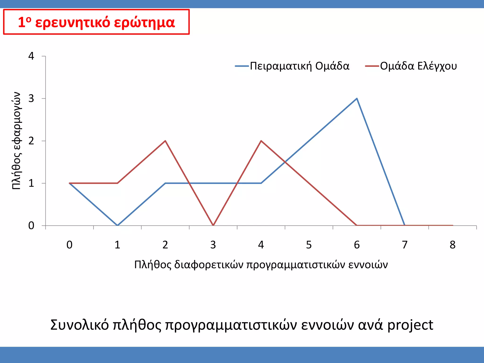 1ο ερευνητικό ερϊτημα

                   4
                                                       Πειραματική Ομάδα       Ομάδα Ελζγχου
Πλήθοσ εφαρμογϊν




                   3


                   2


                   1


                   0
                         0     1       2        3       4        5         6       7      8
                                   Πλήθοσ διαφορετικϊν προγραμματιςτικϊν εννοιϊν




                       Συνολικό πλήθοσ προγραμματιςτικϊν εννοιϊν ανά project
 