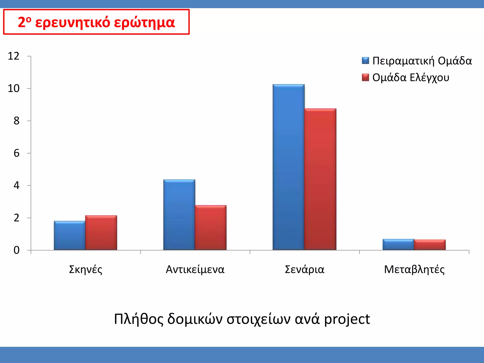 2ο ερευνητικό ερϊτημα

12                                                     Πειραματική Ομάδα
                                                       Ομάδα Ελζγχου
10

8

6

4

2

0
       Σκηνζσ          Αντικείμενα      Σενάρια         Μεταβλητζσ



                Πλήθοσ δομικϊν ςτοιχείων ανά project
 