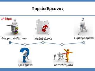 Πορεία Ζρευνασ

1ο βήμα




Θεωρητικό Πλαίςιο      Μεθοδολογία                  Συμπεράςματα




           Ερωτήματα                 Αποτελζςματα
 