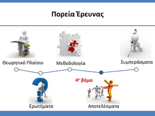 Πορεία Ζρευνασ




Θεωρητικό Πλαίςιο      Μεθοδολογία                  Συμπεράςματα


                              4ο βήμα




           Ερωτήματα                 Αποτελζςματα
 