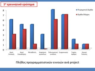 1ο ερευνητικό ερϊτημα
8                                                                                            Πειραματική Ομάδα

                                                                                             Ομάδα Ελζγχου
7

6

5

4

3

2

1

0
     Δομή          Δομή      Μεταβλητζσ   Διαχείριςη   Πολυνηματική Συγχρονιςμόσ   Τυχαίοι        Λογικοί
    Επιλογήσ    Επανάληψησ                γεγονότων      εκτζλεςη                  Αριθμοί       Τελεςτζσ




               Πλήθοσ προγραμματιςτικϊν εννοιϊν ανά project
 