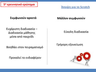 5ο ερευνητικό ερϊτημα
                                Άποψη για το Scratch


    Συμφωνοφν αρκετά         Μάλλον ςυμφωνοφν


 Ευχάριςτη διαδικαςία –
  Διαδικαςία μάθηςησ             Εφκολη διαδικαςία
   μζςα από παιχνίδι

                             Γρήγορη εξοικείωςη
 Βοηθάει ςτον πειραματιςμό


   Προκαλεί το ενδιαφζρον
 