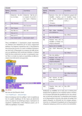 ΣΕΝΑΡΙΟ
Χρόνος
(δευτ)
Μπούκλας Σορτσάκιας
Σκέφτεται : Ας σπά-
σω τον πάγο...
Σκέφτεται : Ωχ! Λες να
μ' αρχίσει στα μπινελί-
κια τώρα ο Νεάντερ-
νταλ;
2 Λέει: Γεια σου!
3 Λέει: Γεια σου!
3.5 Λέει: Έτοιμος;
5 Λέει: Με το 1... Λέει: Οκ!
6 Λέει: με το 2...
7 Λέει: με το 3...
8 Λέει: Scratch rules!!! Λέει: Scratch rules!!!
Όπως καταλαβαίνετε, η συγκεκριμένη μορφή παρουσίασης
του διαλόγου είναι απαραίτητη για να γίνουν συγχρονισμοί
διαλόγων που διαρκούν περισσότερο από 2 3 δευτερόλεπτα.
Αποτυπώνοντας με αυτόν τον τρόπο το διάλογο, διευκολύνο-
υμε κατά πολύ τη δημιουργία των σεναρίων για κάθε αντικεί-
μενο και σχεδιάζουμε πολύ ευκολότερα ολόκληρο το διάλογο.
Καλό θα ήταν να αξιοποιείτε και εσείς τη συγκεκριμένη τεχνι-
κή. Πλέον οι εντολές που πρέπει να προστεθούν σε κάθε αντι-
κείμενο είναι πολύ εύκολο να ανιχνευτούν:
[07_π05.sb
Δεν ήταν και τόσο δύσκολο τελικά!
7.2.3 Παράδειγμα : Δοκιμαστήριο
Ώρα να τεστάρουμε αυτά που μάθαμε σ' αυτό το κεφάλαιο με
ένα πιο μεγάλο παράδειγμα. Οι δύο ήρωες μας βρίσκονται
αυτήν την φορά σε ένα κατάστημα ρούχων, προκειμένου να
αγοράσουν παραδοσιακές στολές διάφορων χωρών, για το
ταξίδι που σχεδιάζουν. Το σενάριο:
ΣΕΝΑΡΙΟ
Χρόνος
(δευτ)
Μπούκλας Σορτσάκιας
Βρίσκεται πίσω από το
παραβάν ντυμένος με
την πρώτη ενδυμασία
και λέει:
« Έτοιμος;»
Βρίσκεται μακριά από
το παραβάν περιμέ-
νοντας και λέει: « Για
να δω...»
1 Βγαίνει από το παραβάν
2 Λέει: « Χμμμ »
2,5 Λέει: «Εεεε; Απευθείας
απ'τα Χάιλαντς!»
3,5 Λέει: «Μπα!»
4,5 Λέει: «Οκ, αλλάζω.»
5,5 Πηγαίνει πίσω από το
παραβάν κι επιλέγει την
επόμενη ενδυμασία
7 Βγαίνει από το παραβάν
8,5 Λέει: «Ολέ!!! Ματαντόρ.
Ε;»
Λέει: «Χμμμ..»
10 Λέει: «Μπα!»
10,5 Λέει: «Οκ, αλλάζω.»
11,5 Πηγαίνει πίσω από το
παραβάν κι επιλέγει την
επόμενη ενδυμασία
13 Βγαίνει από το παραβάν
14 Λέει: «Μμμ..»
14,5 Λέει: «Τελευταίο, τσαι-
νίζ!»
15,5 Λέει: «Μπα! Αυτά ήταν
όλα;»
17,5 Λέει: «Λοιπόν, τα παίρ-
νουμε όλα και διαλέγου-
με μετά»
18
19,5 Πηγαίνει πίσω από το
παραβάν
Λέει: «ΟΚ!»
Διαλέγουμε ως υπόβαθρο για το έργο μας το clothing store
backgrounds που βρίσκεται στον κατάλογο Indoors. Επιπλέον,
στο αντικείμενο Μπούκλας θα προσθέσουμε δυο νέες ενδυμα-
σίες, τις boycurly2 και boycurly3. Τις ενδυμασίες αυτές μπορείτε
να τις δημιουργήσετε πατώντας τρεις φορές αντιγραφή στην
αρχική ενδυμασία του Μπούκλα και στη συνέχεια χρησιμο-
ποιώντας τον επεξεργαστή ζωγραφικής για να δημιουργήσετε
ενδυμασίες παρόμοιες με αυτές των εικόνων που ακολουθούν
 