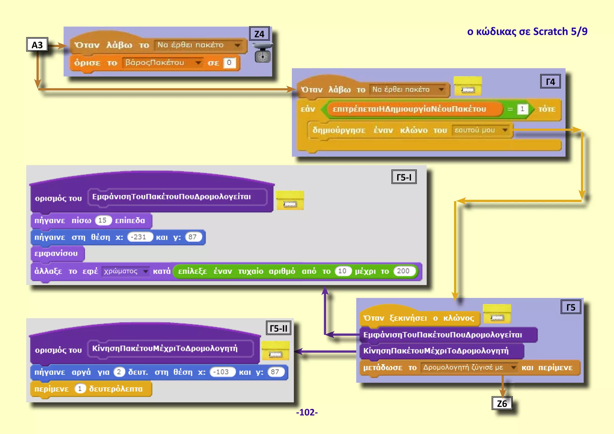 ο κώδικας σε Scratch 5/9Ζ4
Α3
Γ4
Γ5
Ζ6Ζ6
Γ5-Ι
Γ5-ΙI
-102-
 