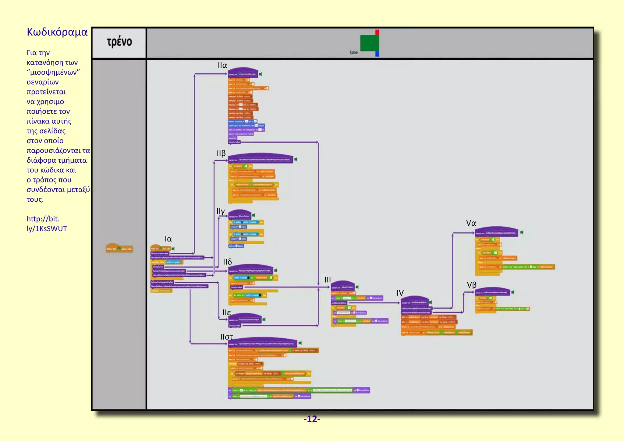 Κωδικόραμα
Για την
κατανόηση των
“μισοψημένων”
σεναρίων
προτείνεται
να χρησιμο-
ποιήσετε τον
πίνακα αυτής
της σελίδας
στον οποίο
παρουσιάζονται τα
διάφορα τμήματα
του κώδικα και
ο τρόπος που
συνδέονται μεταξύ
τους.
http://bit.
ly/1KsSWUT
Ια
ΙΙα
ΙΙβ
ΙΙγ
ΙΙδ
ΙΙε
ΙΙστ
ΙΙΙ
ΙV
Vα
Vβ
-12-
 